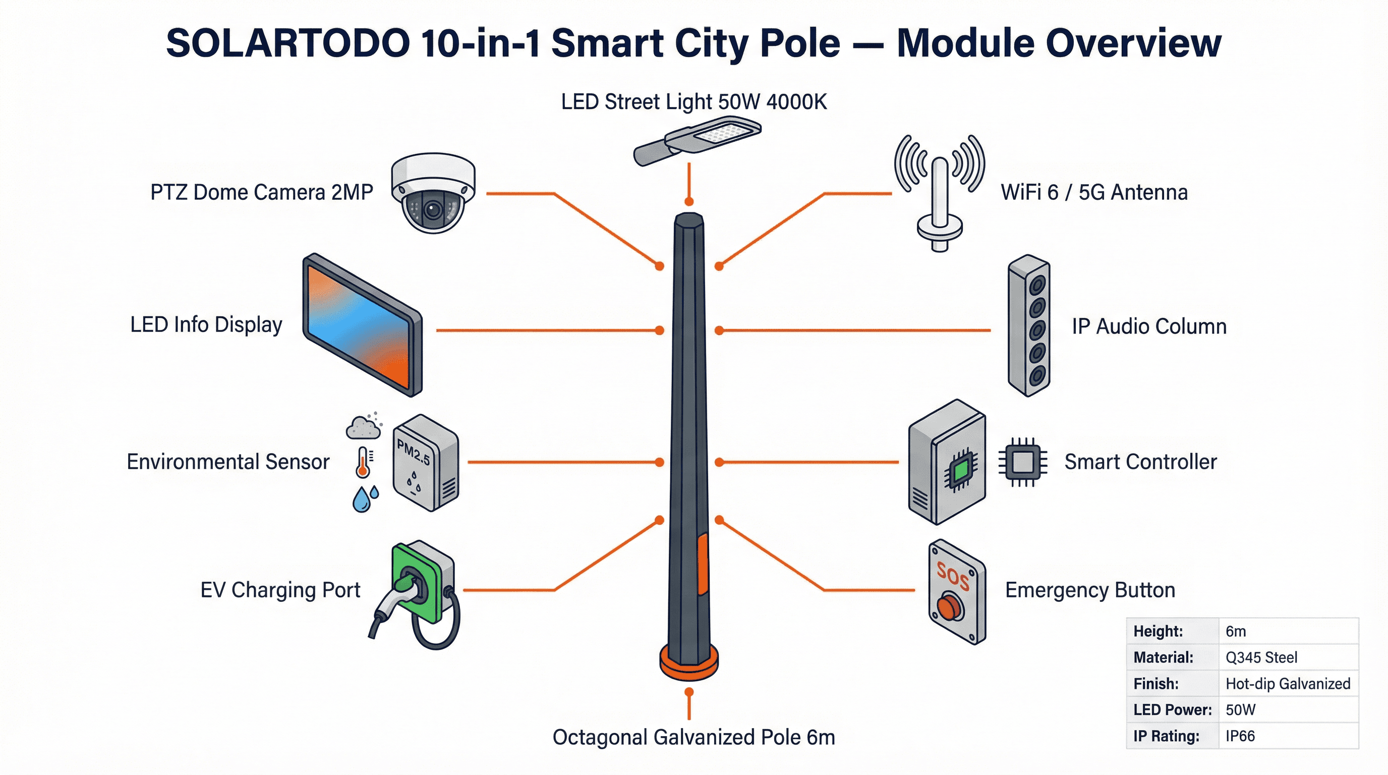 Smart Streetlight - function diagram