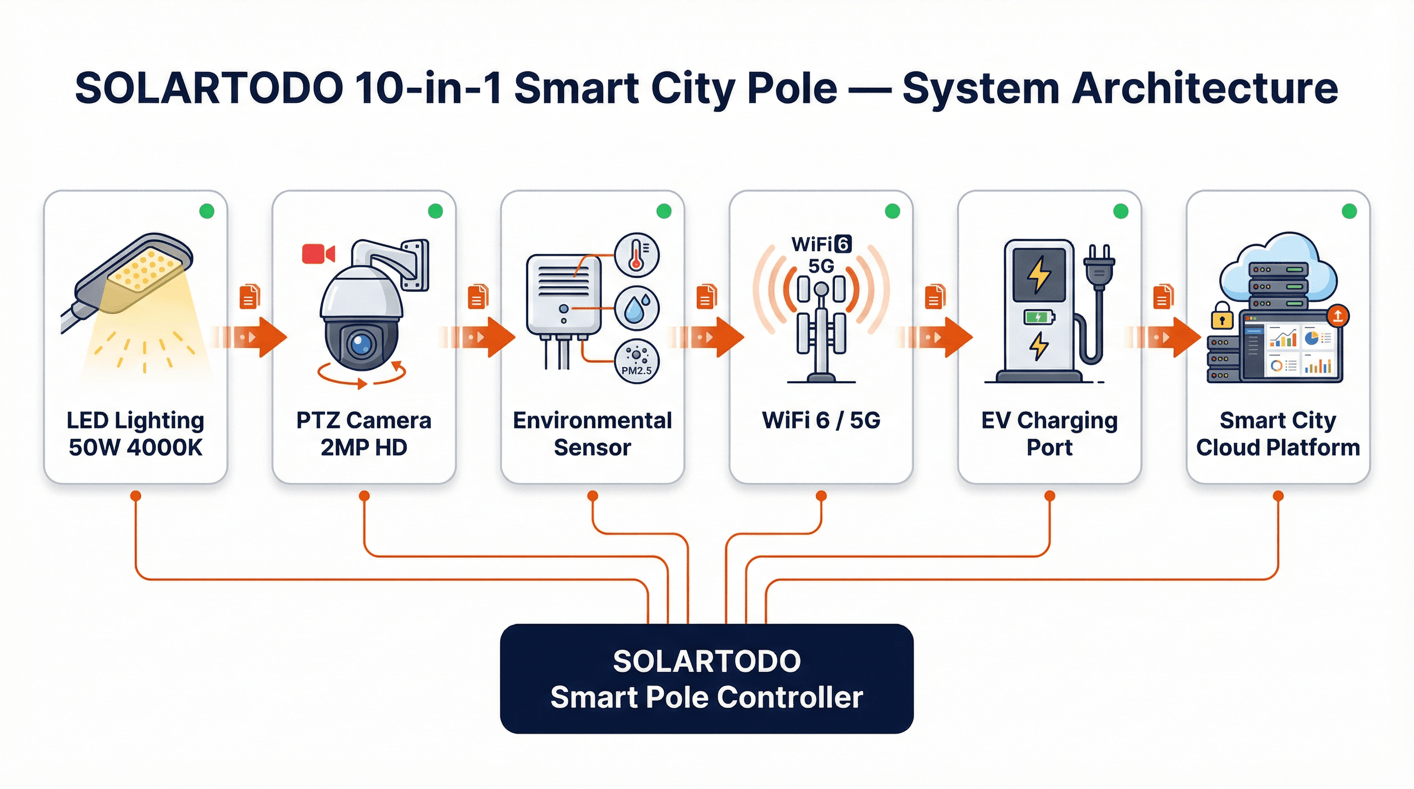 Smart Streetlight - system diagram
