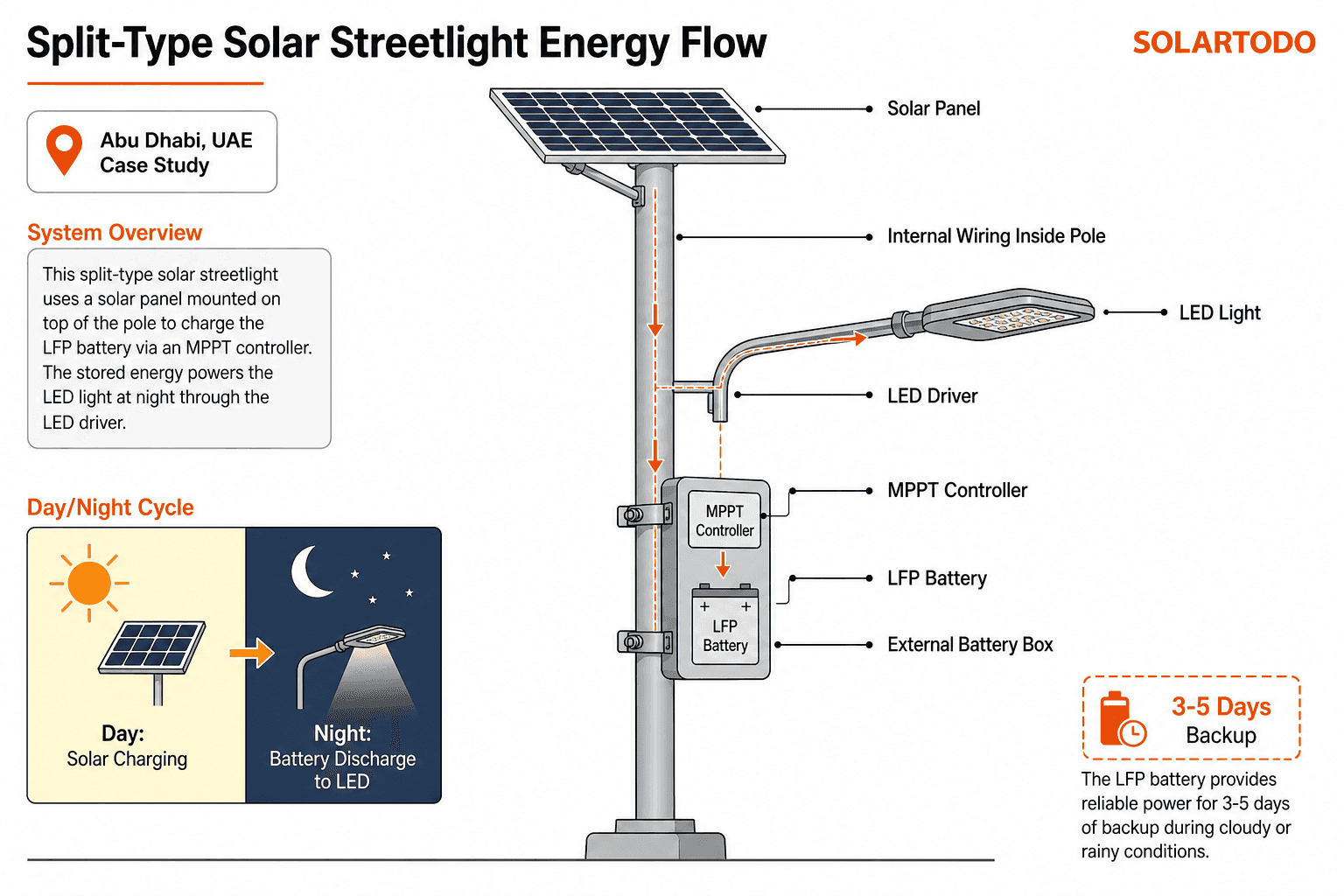 Solar Streetlight (Split-Type) - system diagram