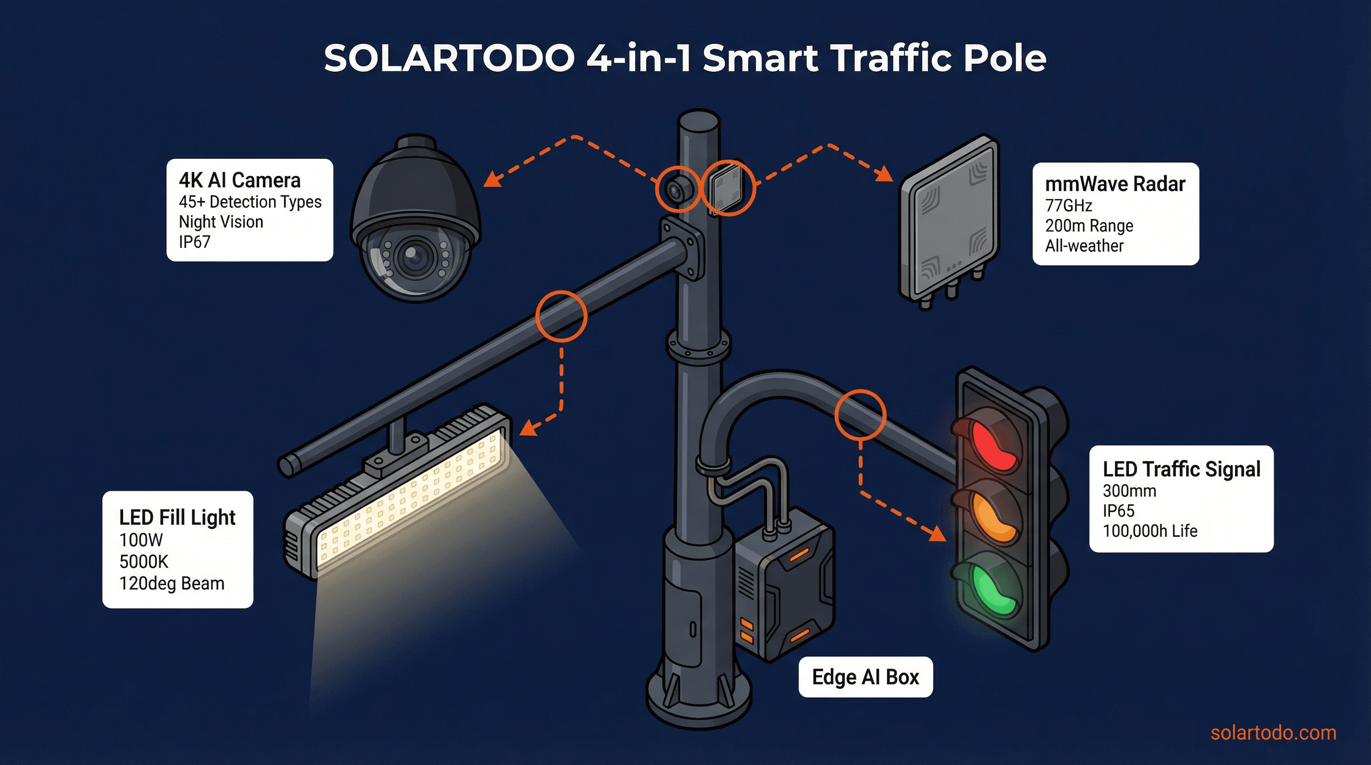 Smart Traffic System - function diagram