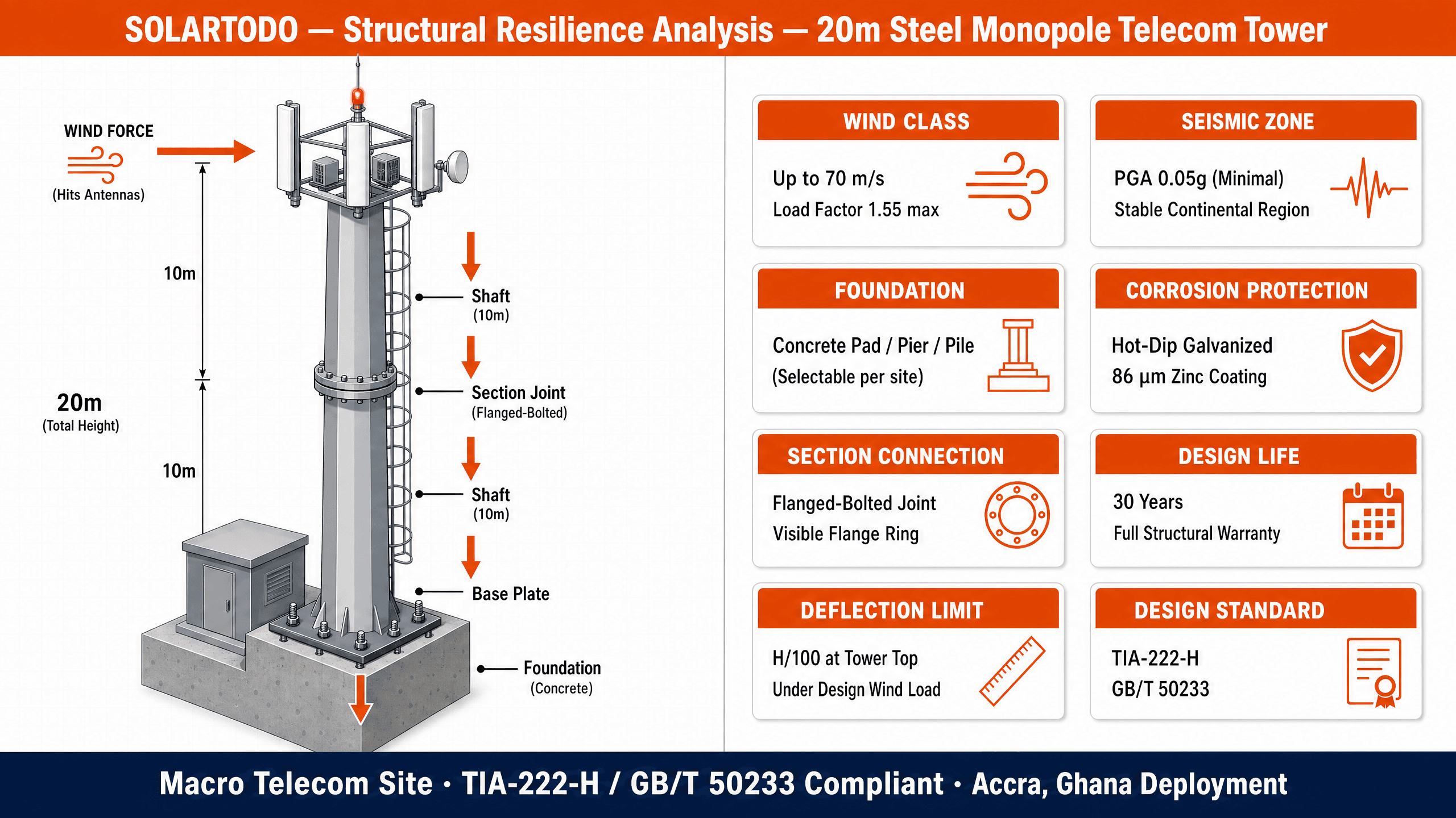 Telecom Tower - structure resilience