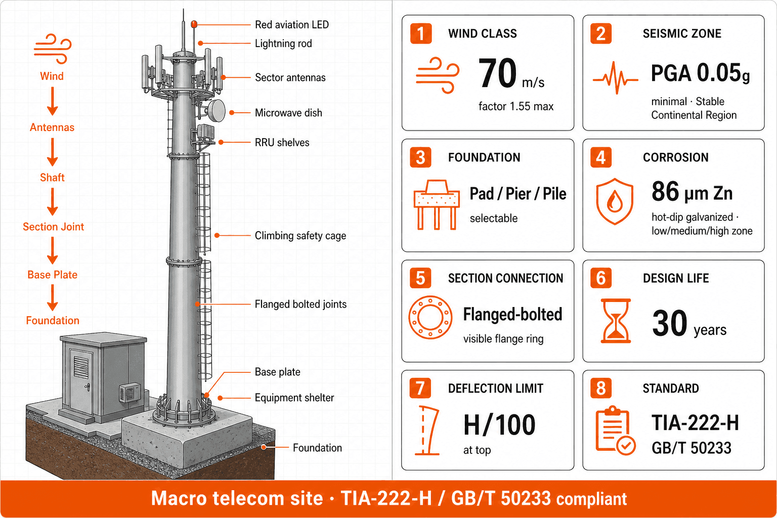 Telecom Tower - résilience structurelle