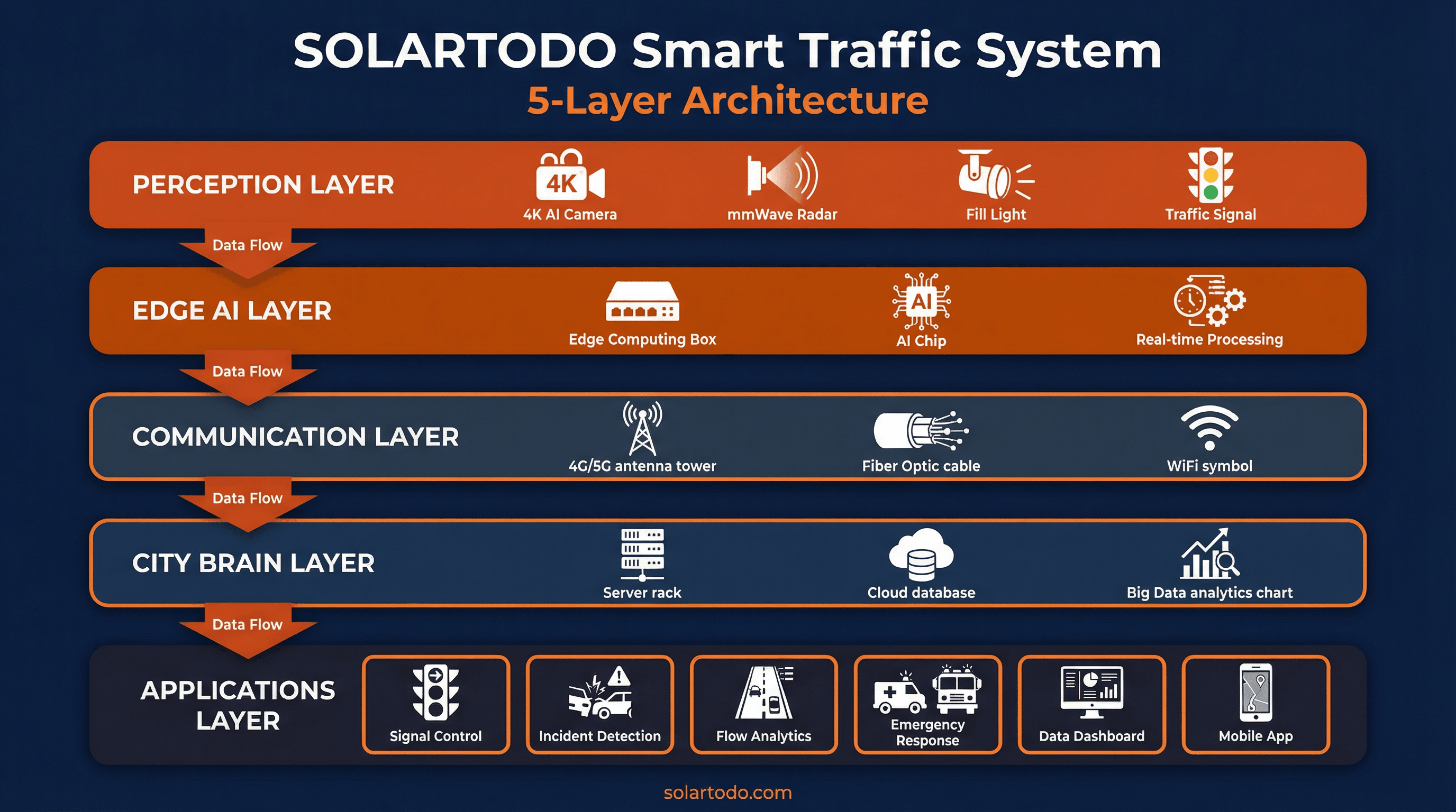 Smart Traffic System - system diagram