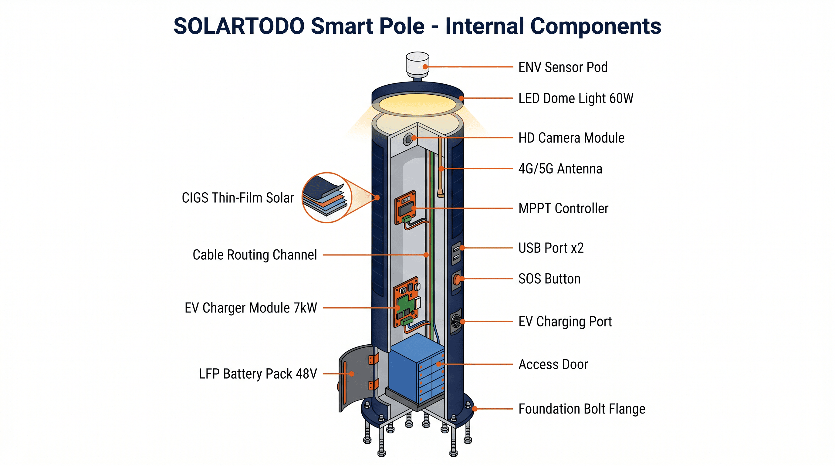 Smart Streetlight - function diagram