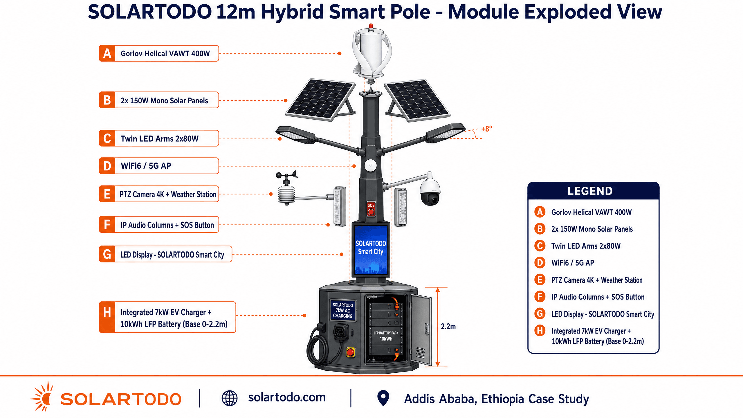Smart Streetlight - function diagram