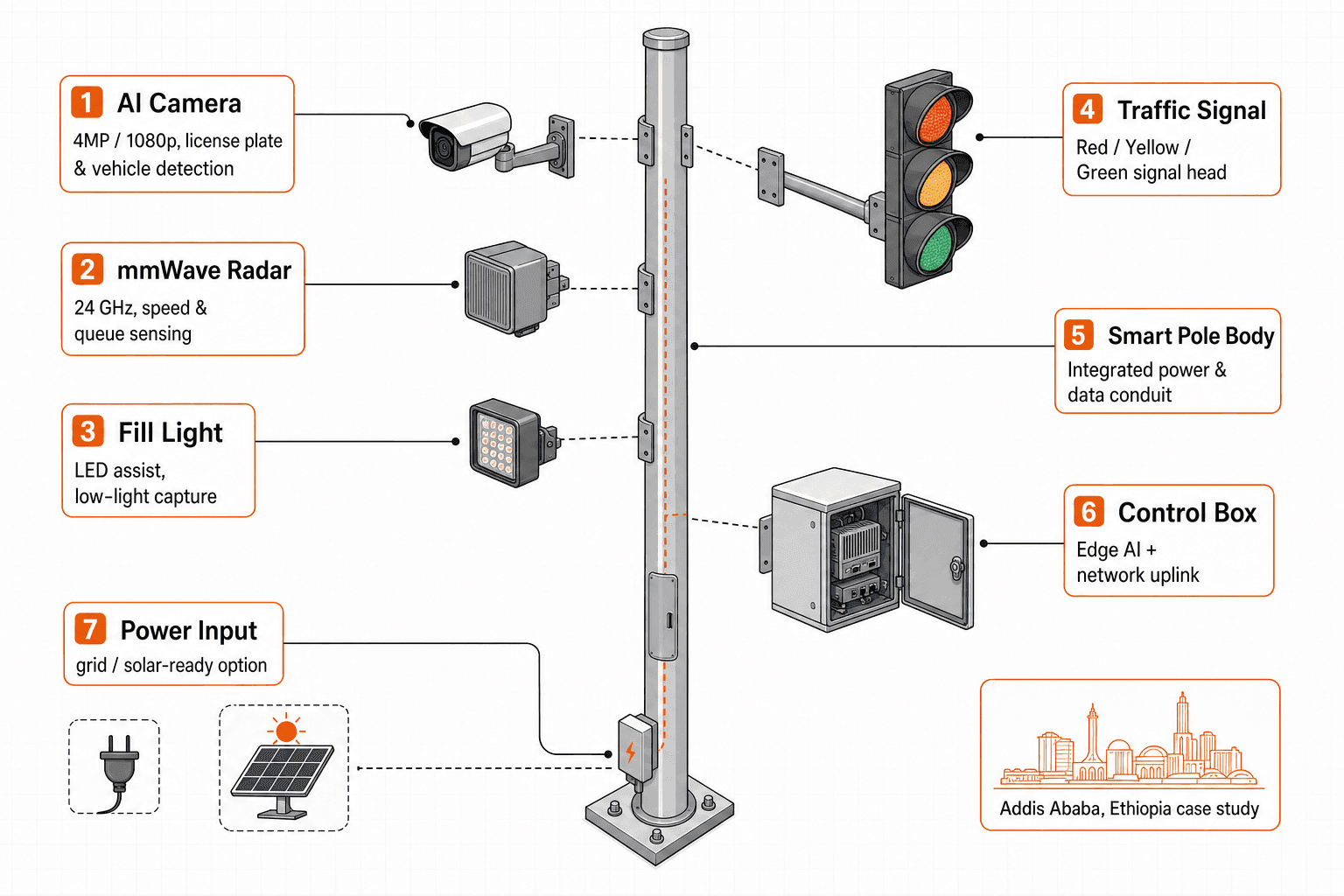 Smart Traffic System - function diagram