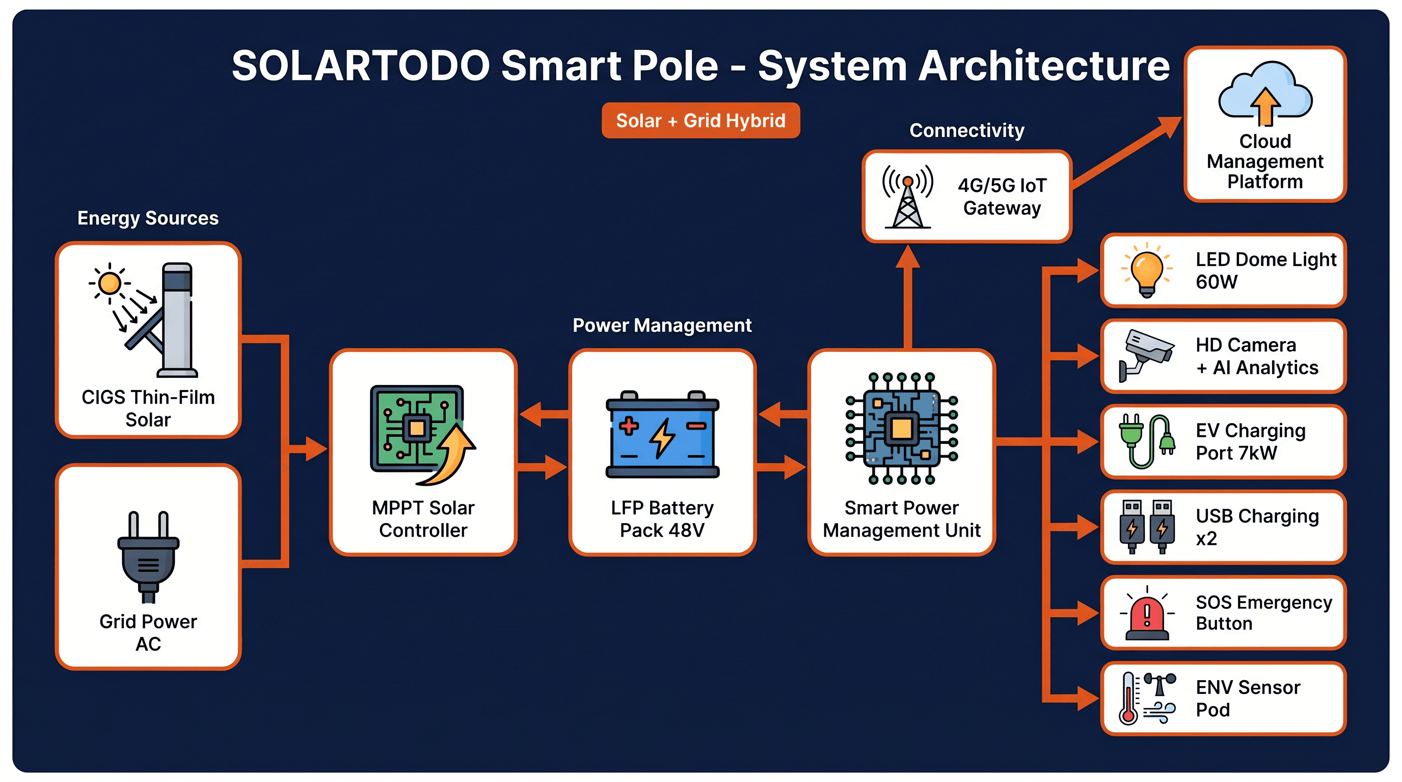 Smart Streetlight - system diagram