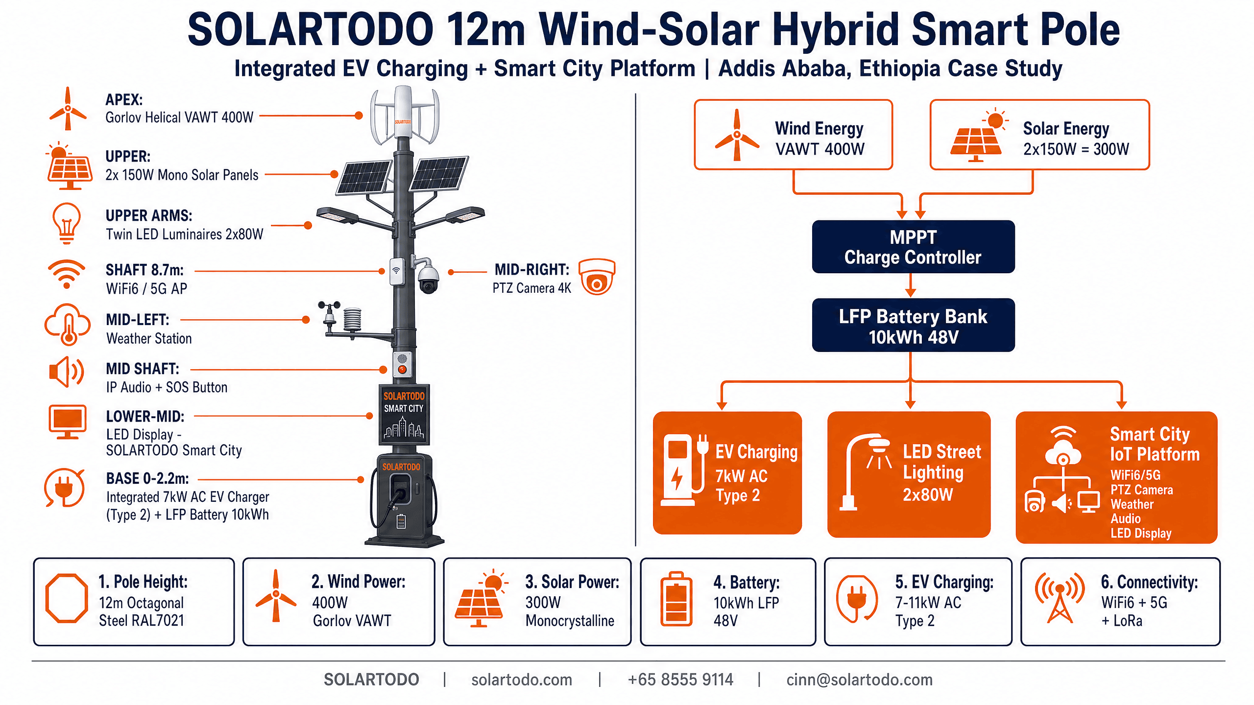 Smart Streetlight - system diagram