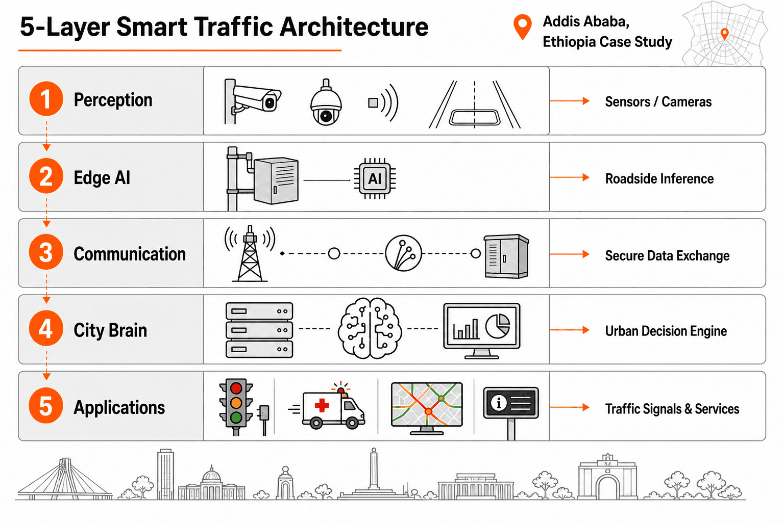 Smart Traffic System - system diagram