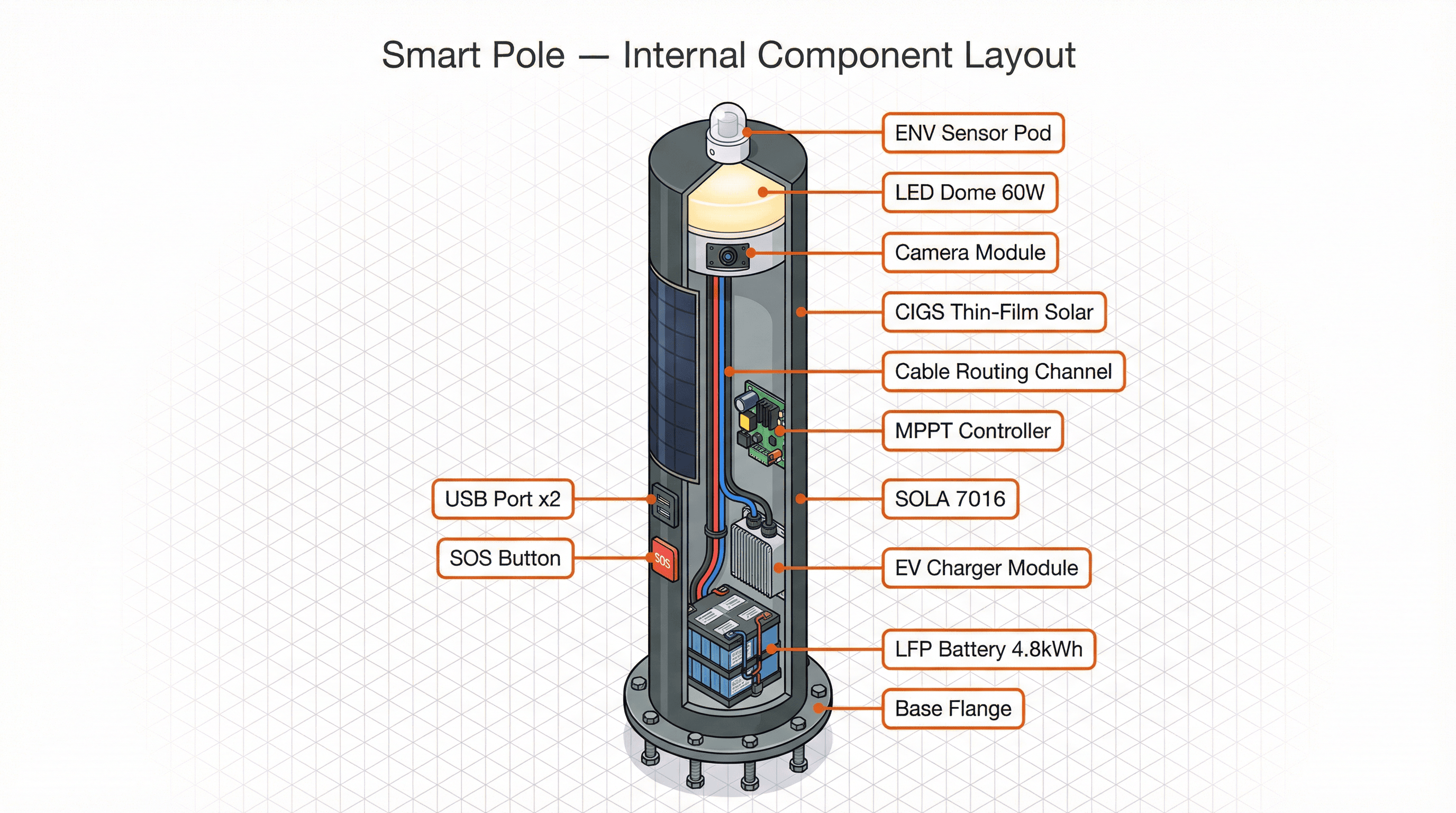 Smart Streetlight - function diagram