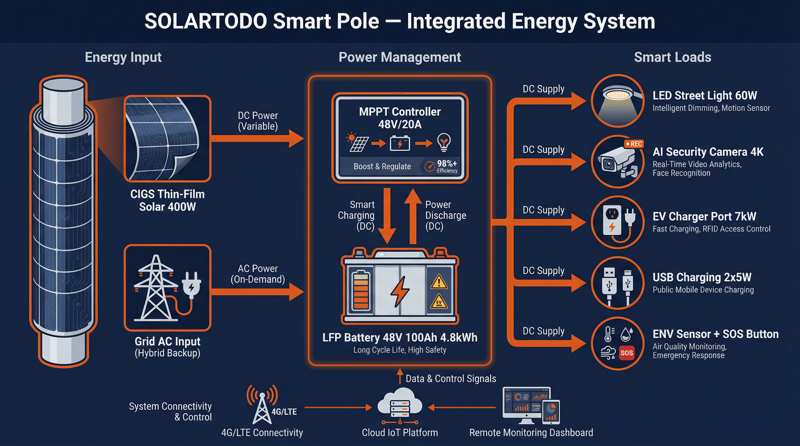 Smart Streetlight - system diagram