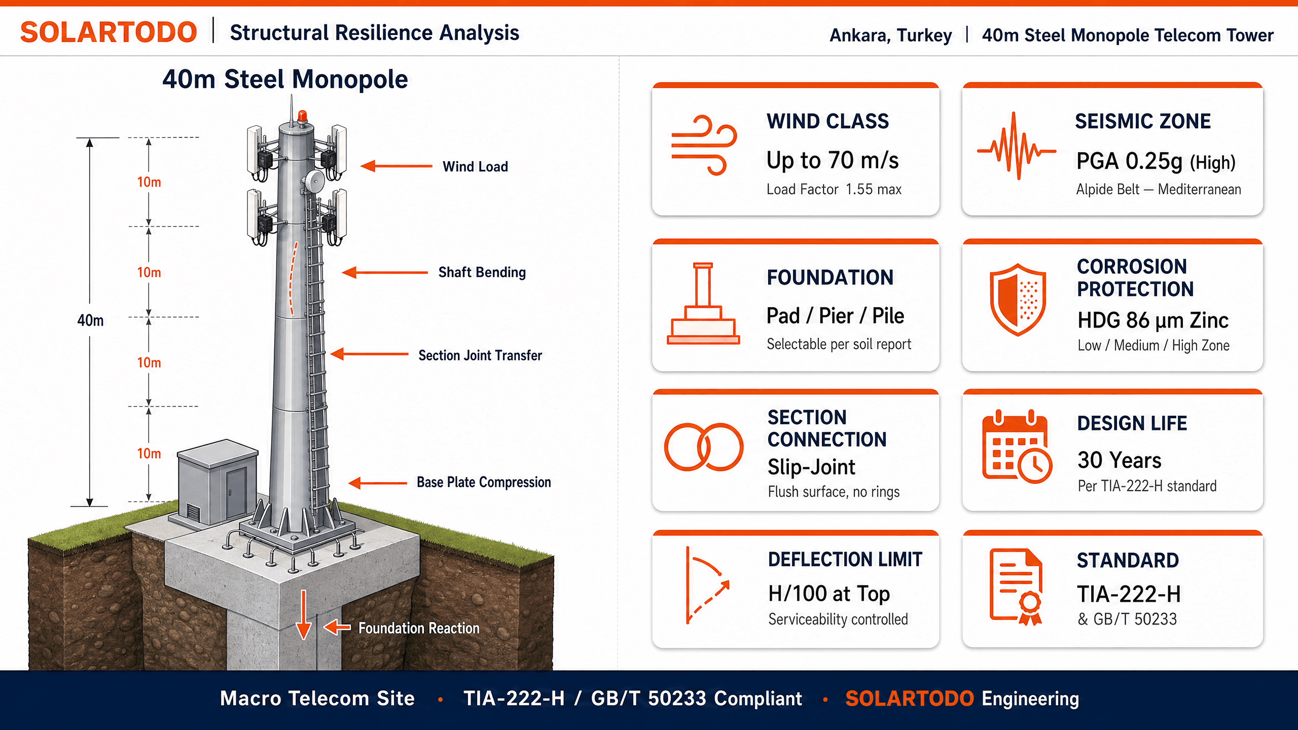 Telecom Tower - structure resilience