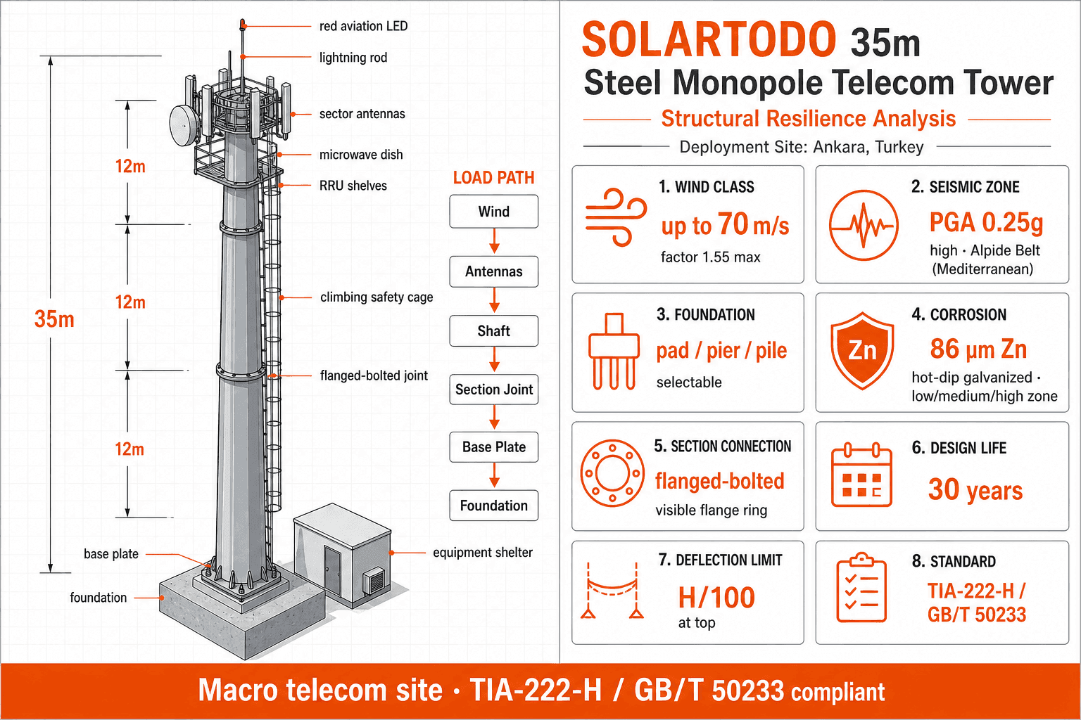 Telecom Tower - structure resilience