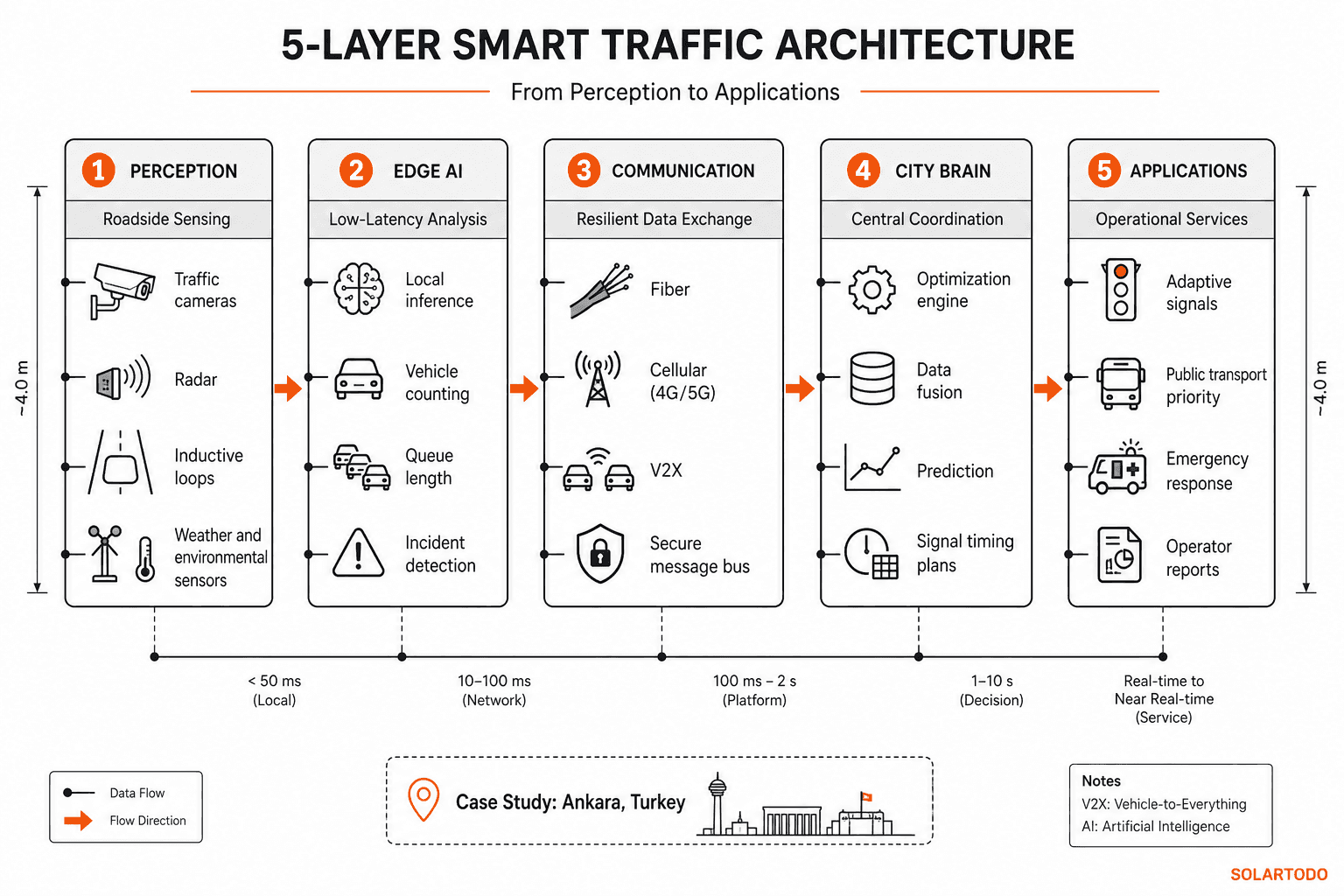 Smart Traffic System - system diagram