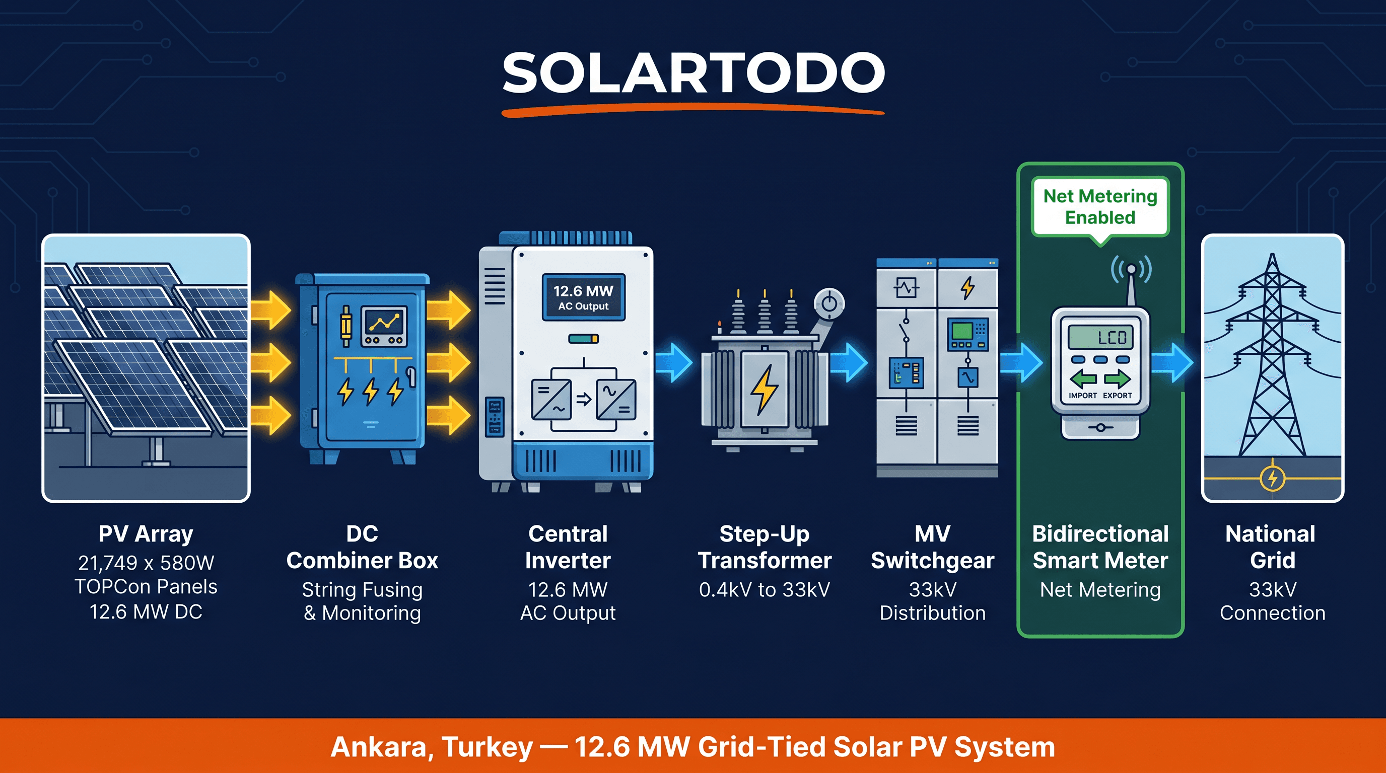 Solar PV System - system diagram