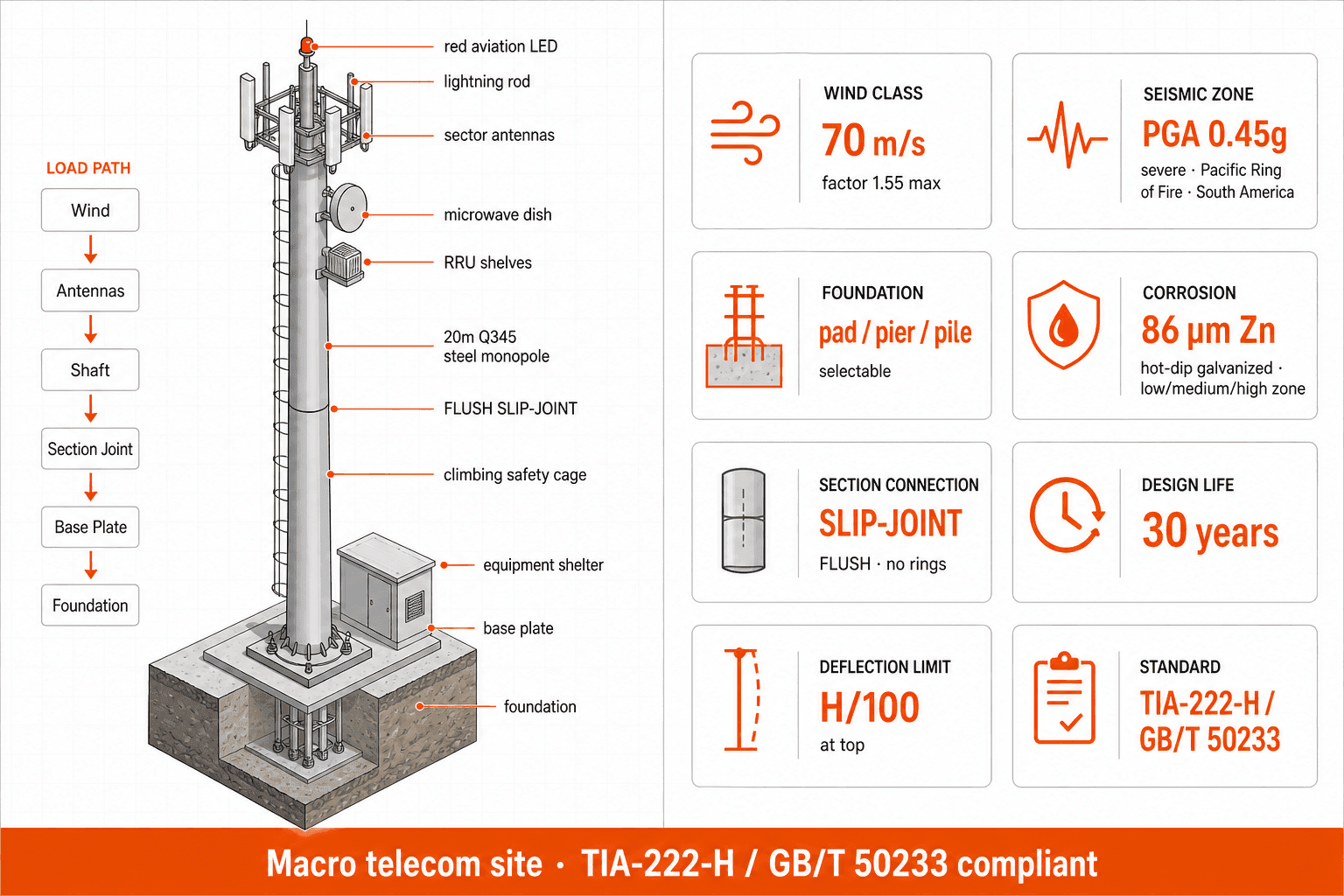 Telecom Tower - structure resilience