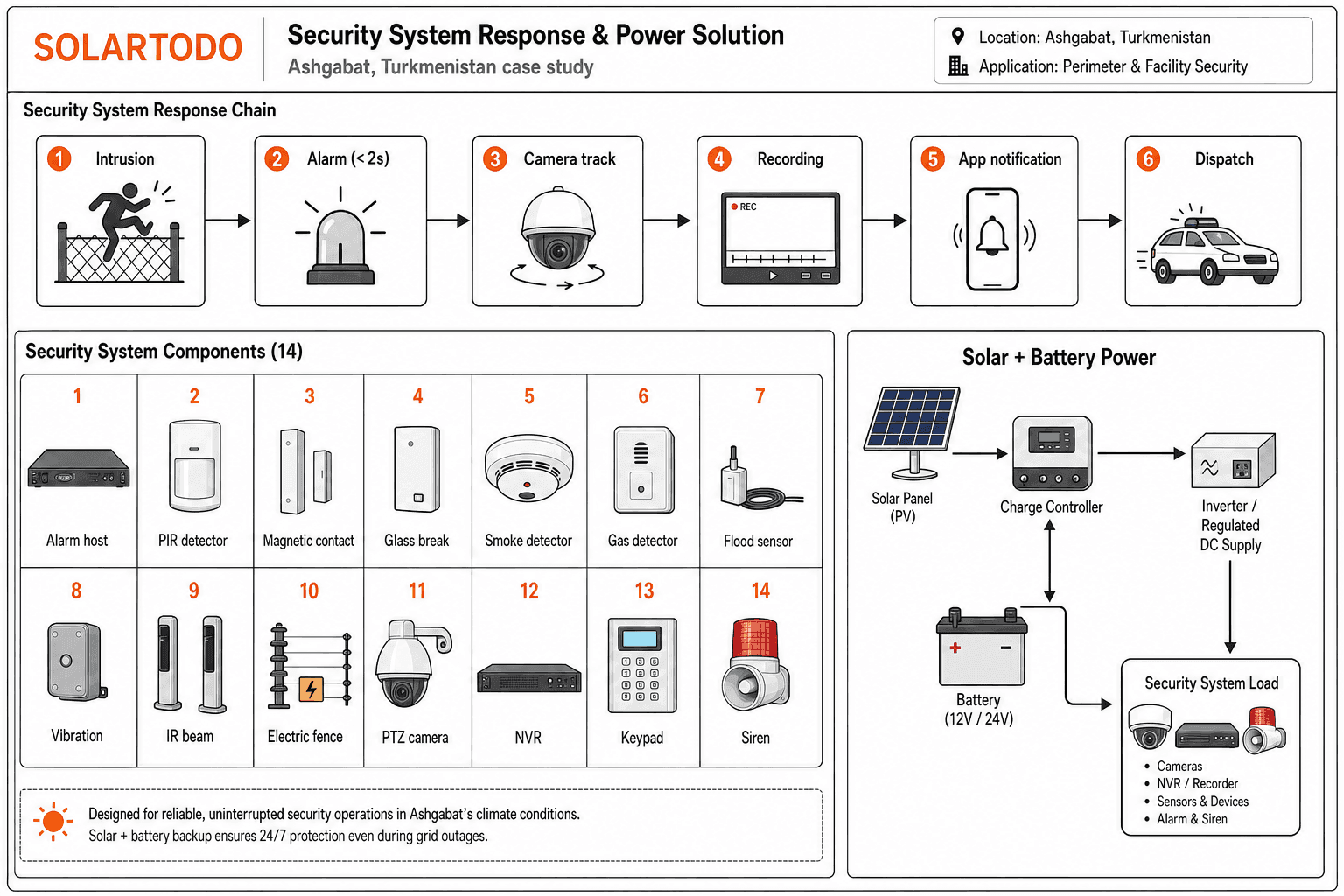 Smart Security System - system diagram