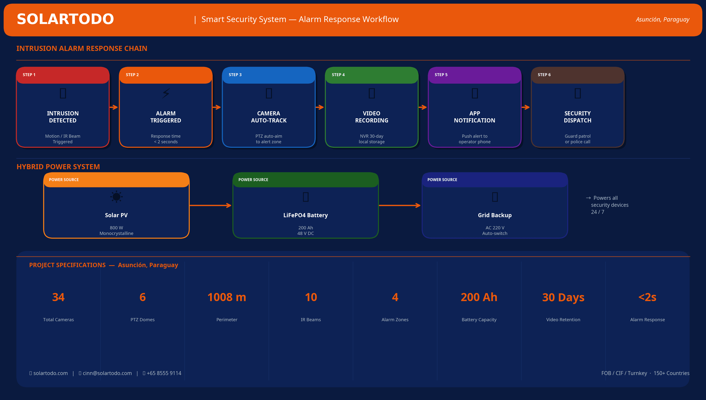 Smart Security System - system diagram