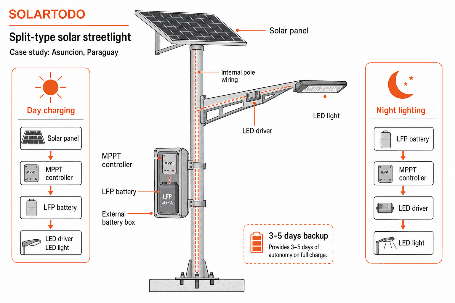 Solar Streetlight (Split-Type) - system diagram