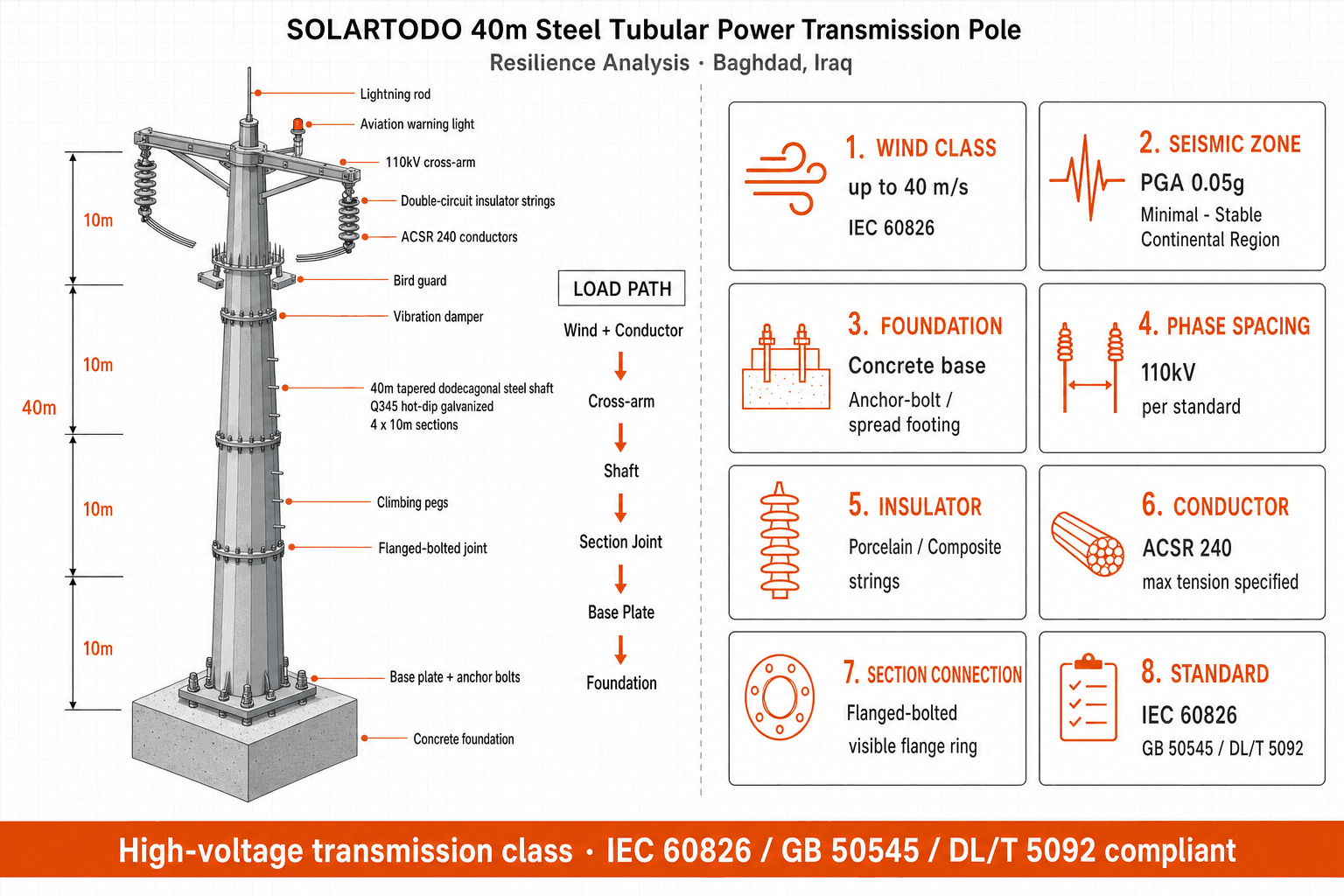 Torre de Transmissão de Energia - resiliência da estrutura