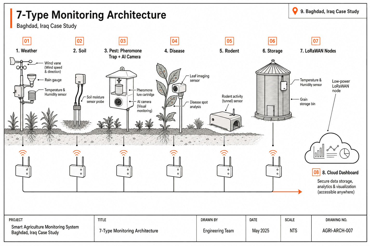 Smart Agriculture Monitoring - system diagram
