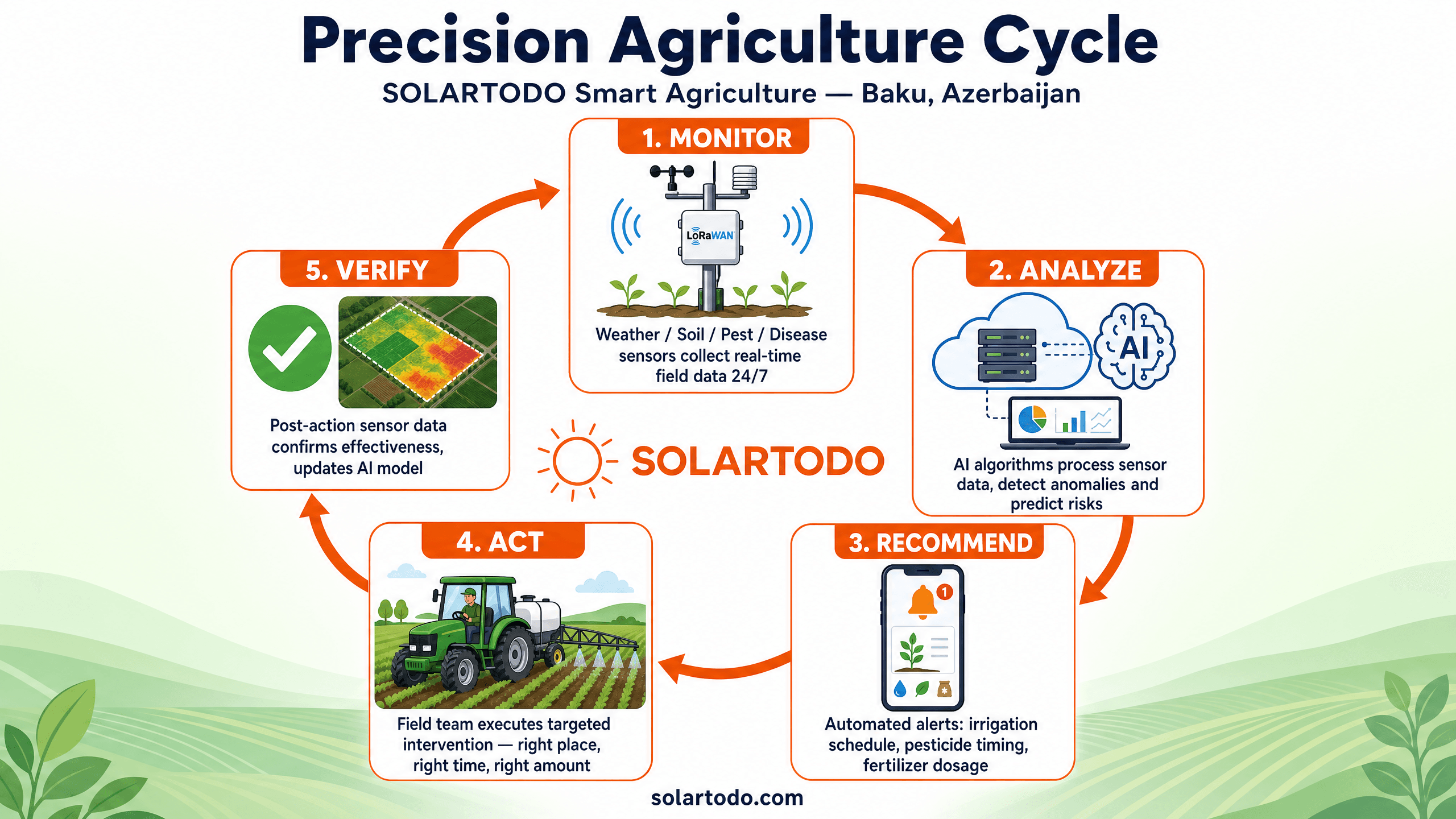 Smart Agriculture Monitoring - function diagram