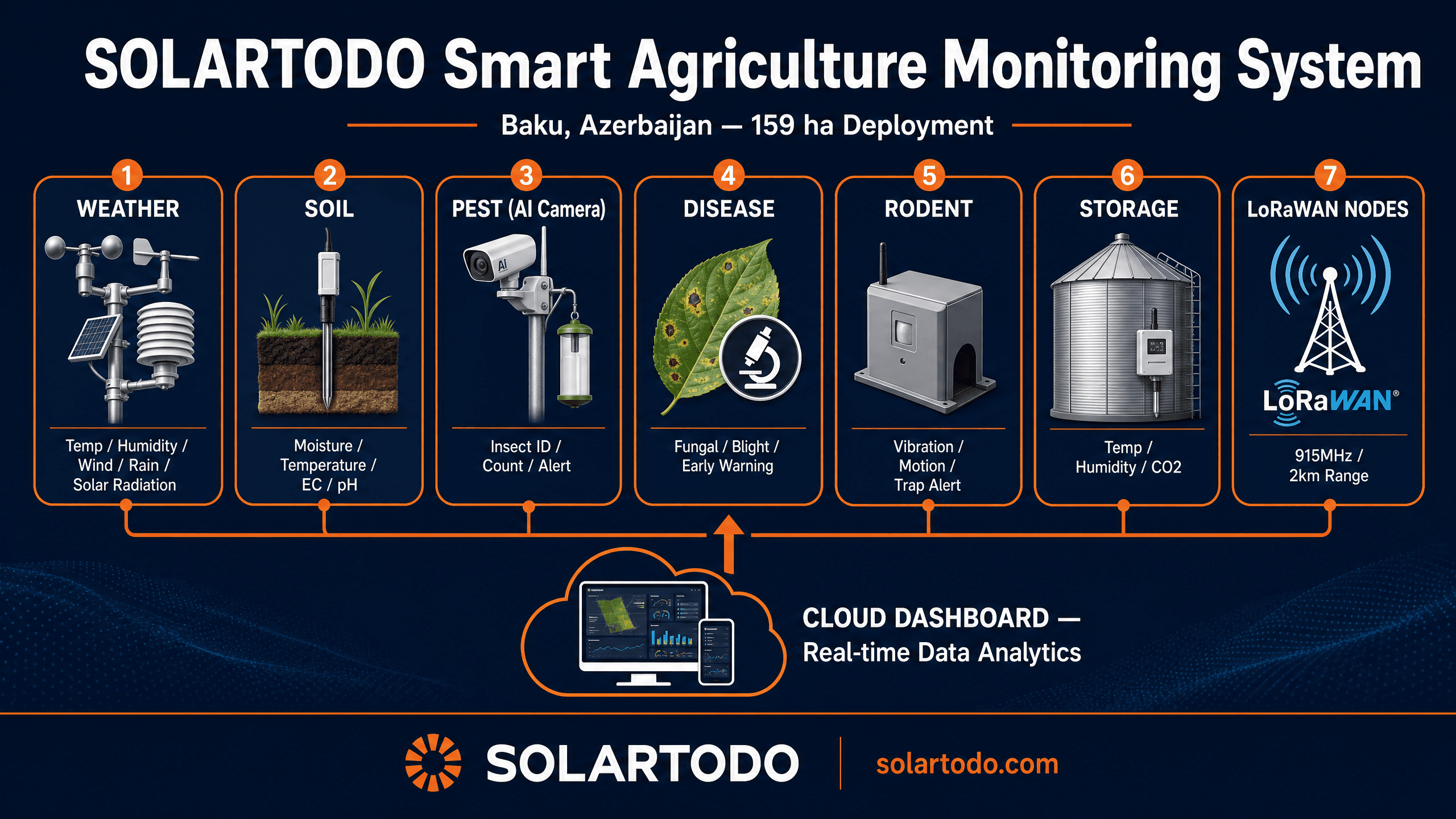 Smart Agriculture Monitoring - system diagram
