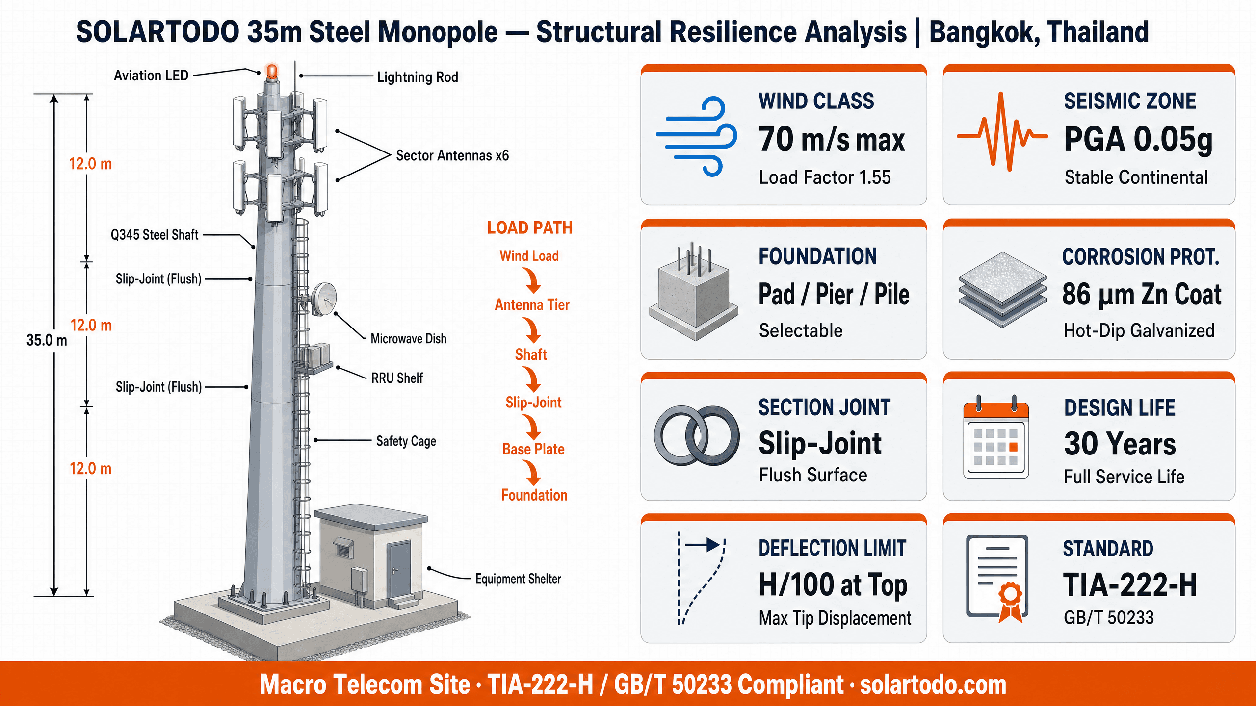 Telecom Tower - structure resilience