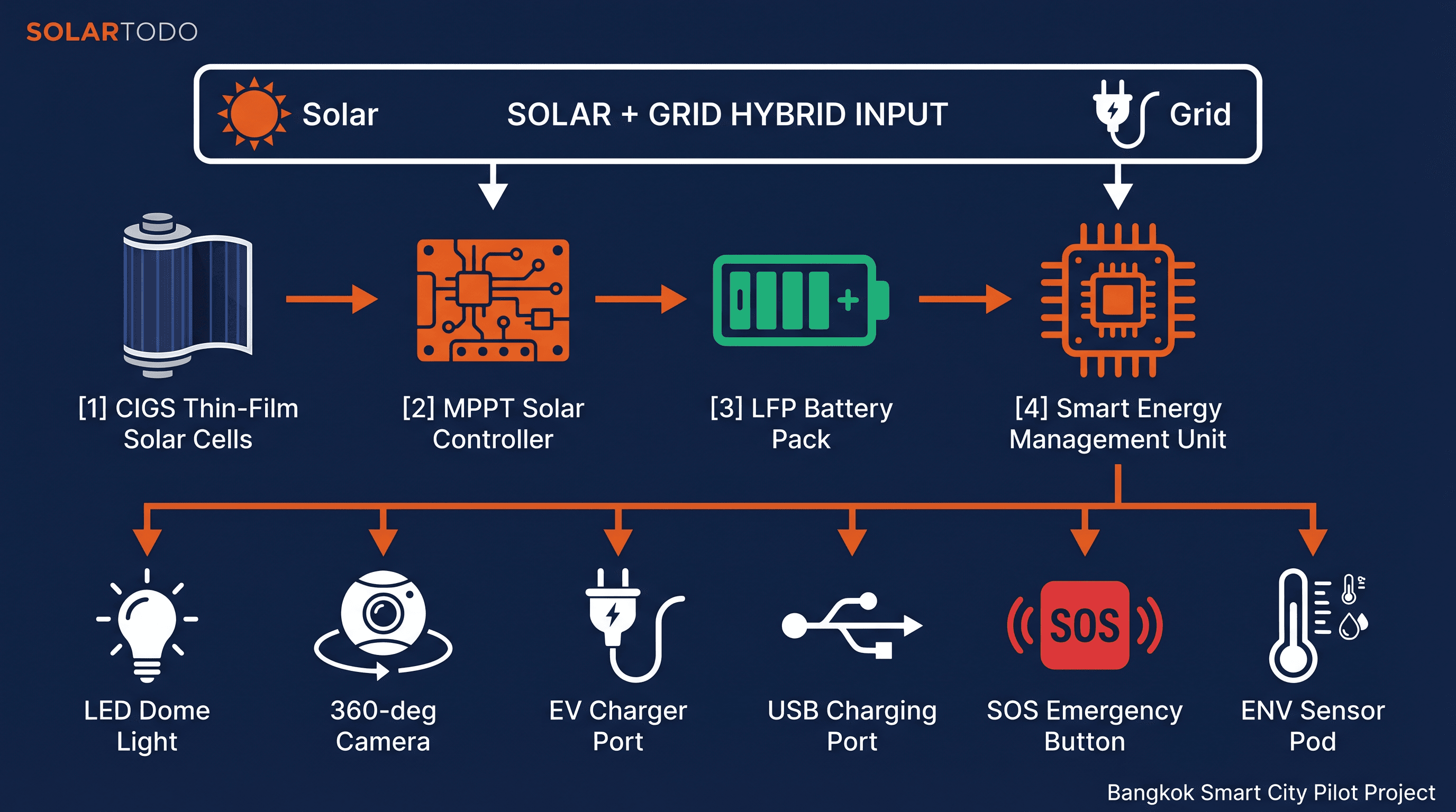 Smart Streetlight - system diagram