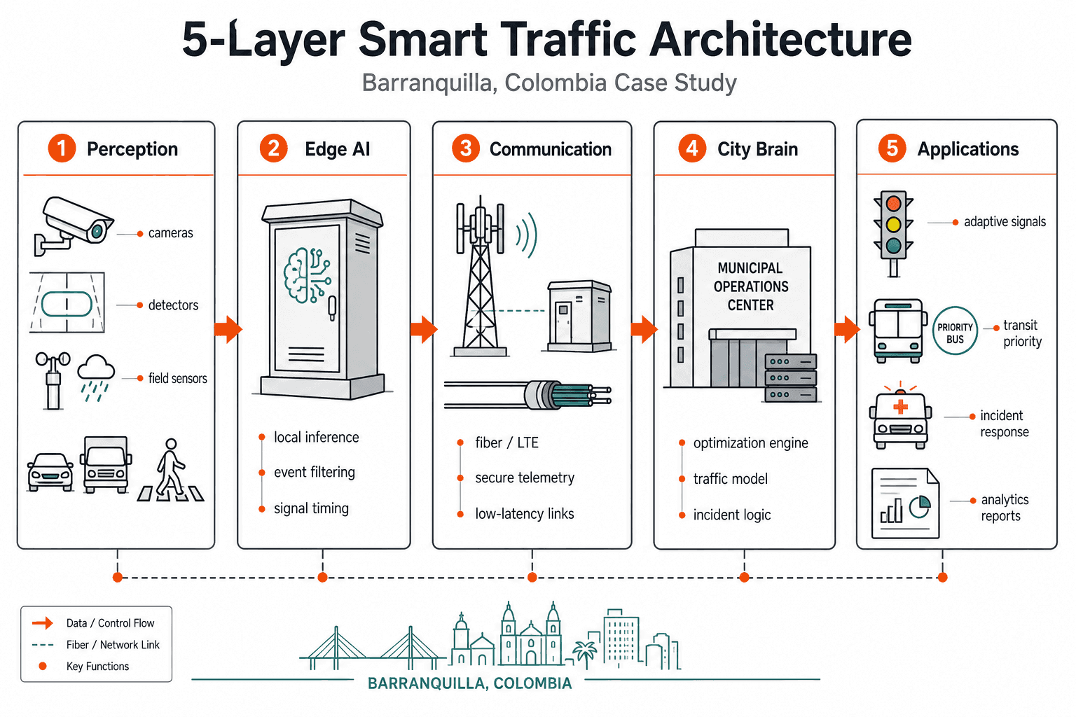 Smart Traffic System - schéma du système