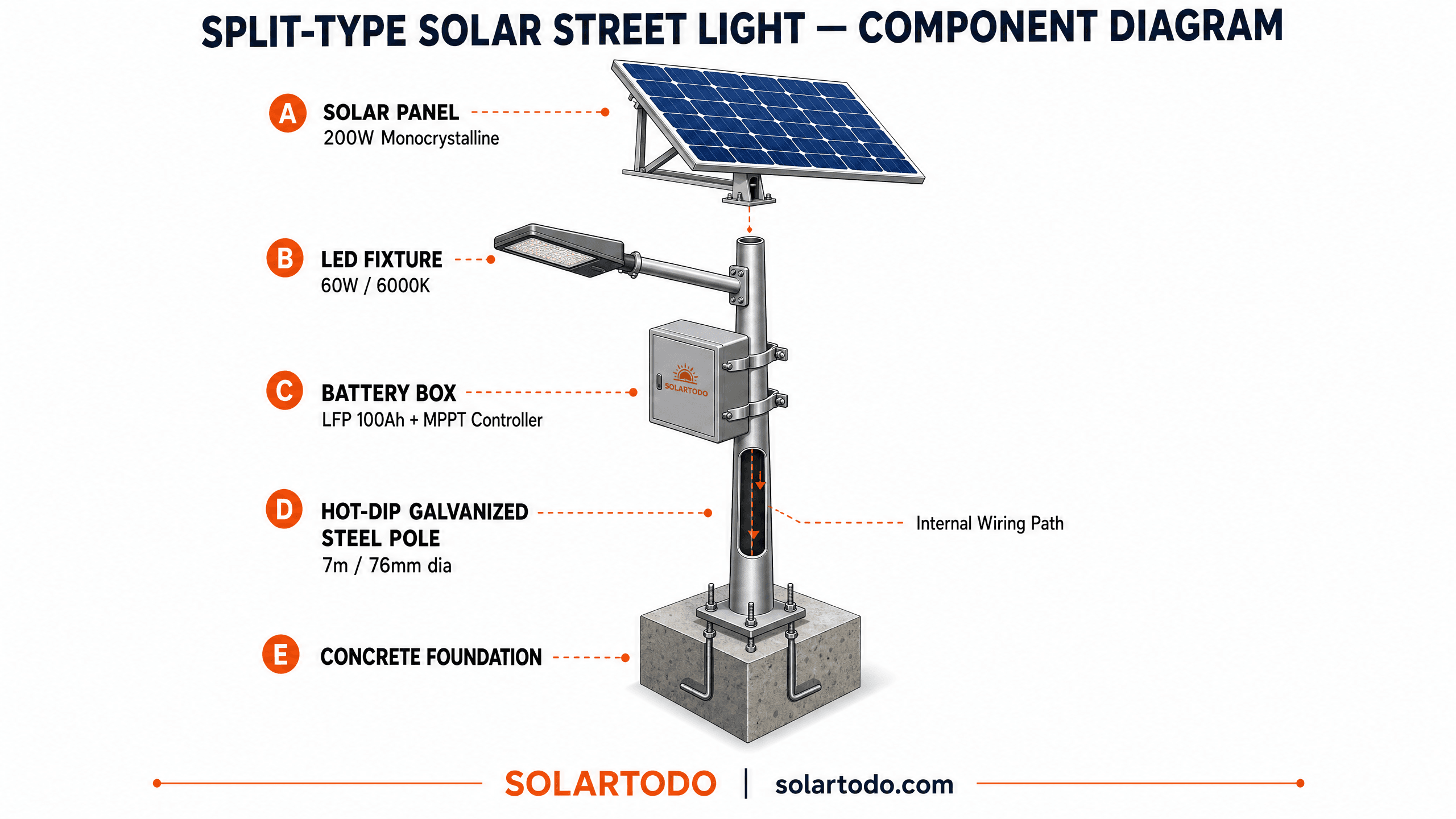 Solar Streetlight (Split-Type) - function diagram
