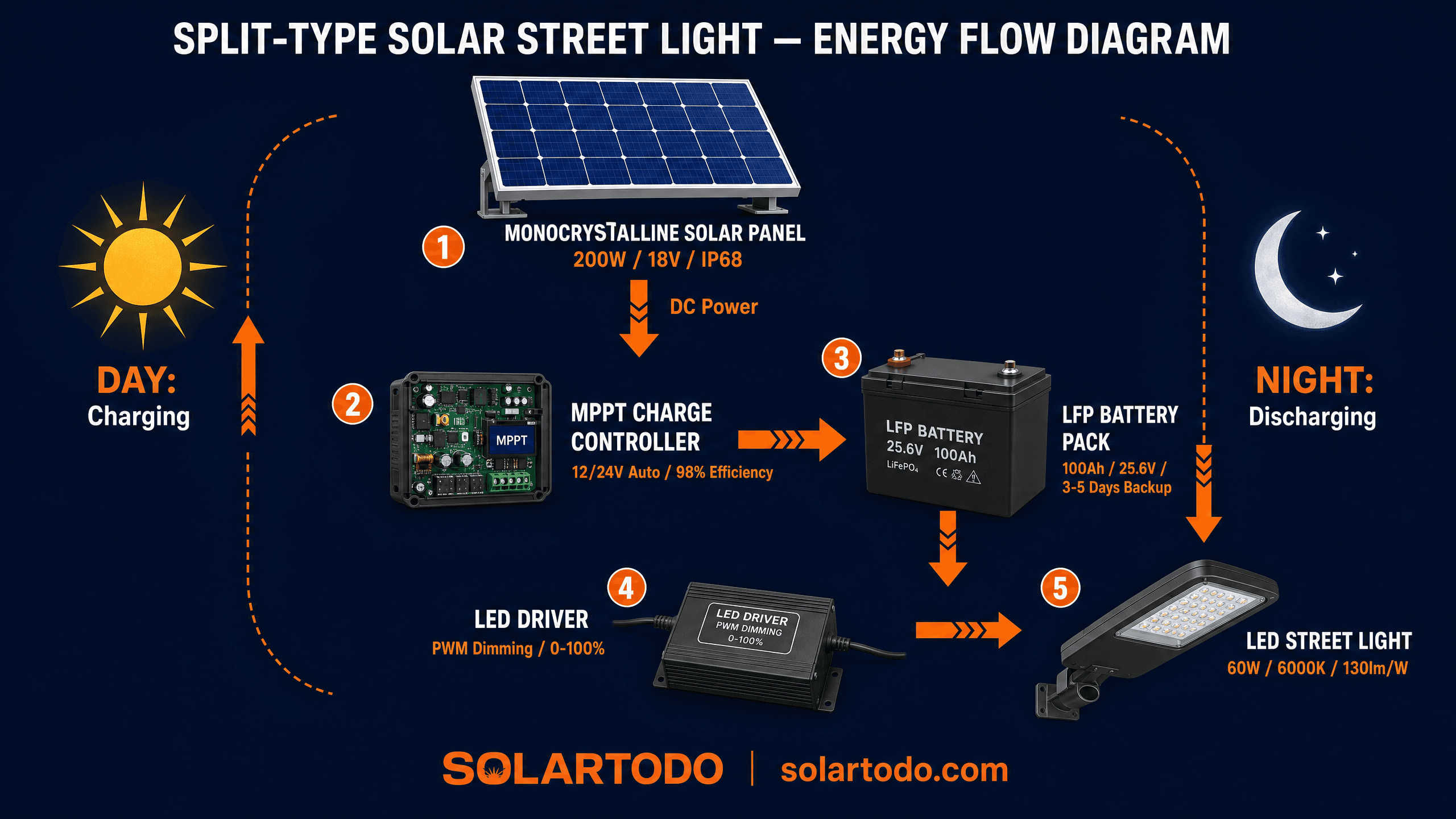 Solar Streetlight (Split-Type) - system diagram