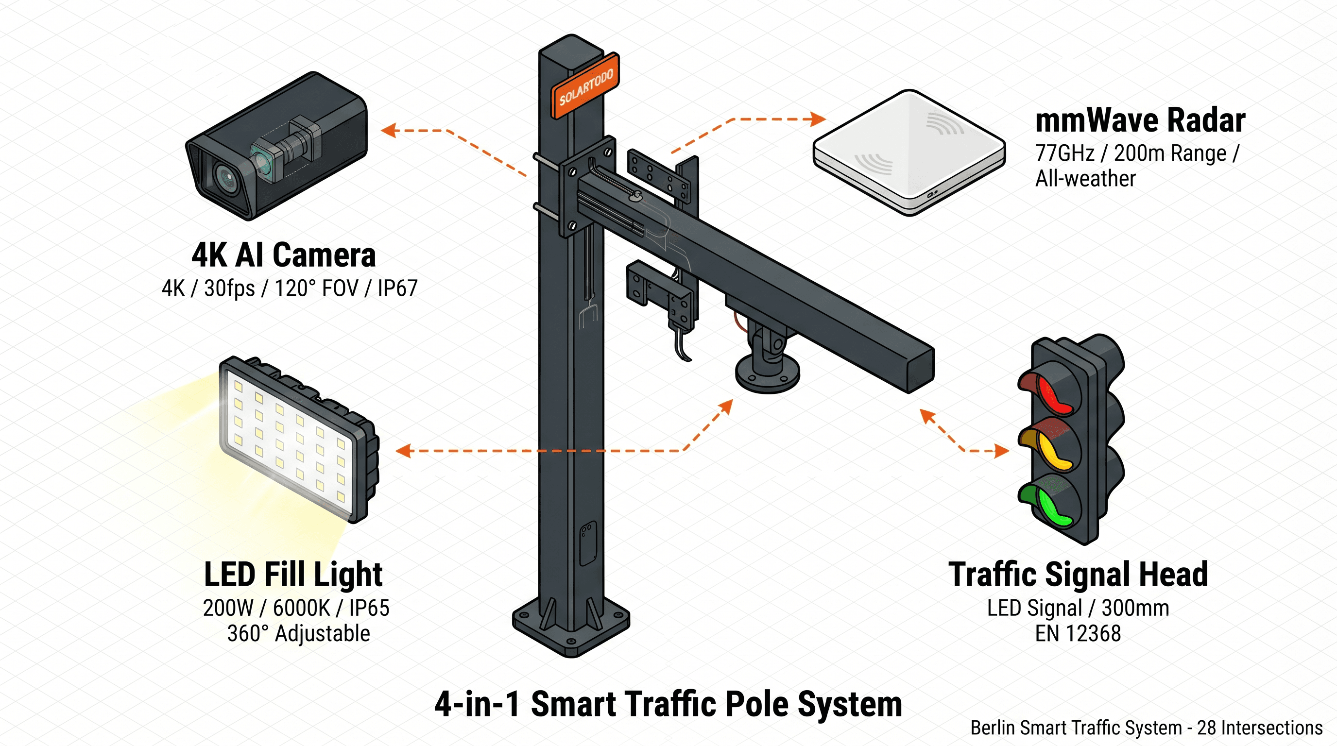 Smart Traffic System - function diagram