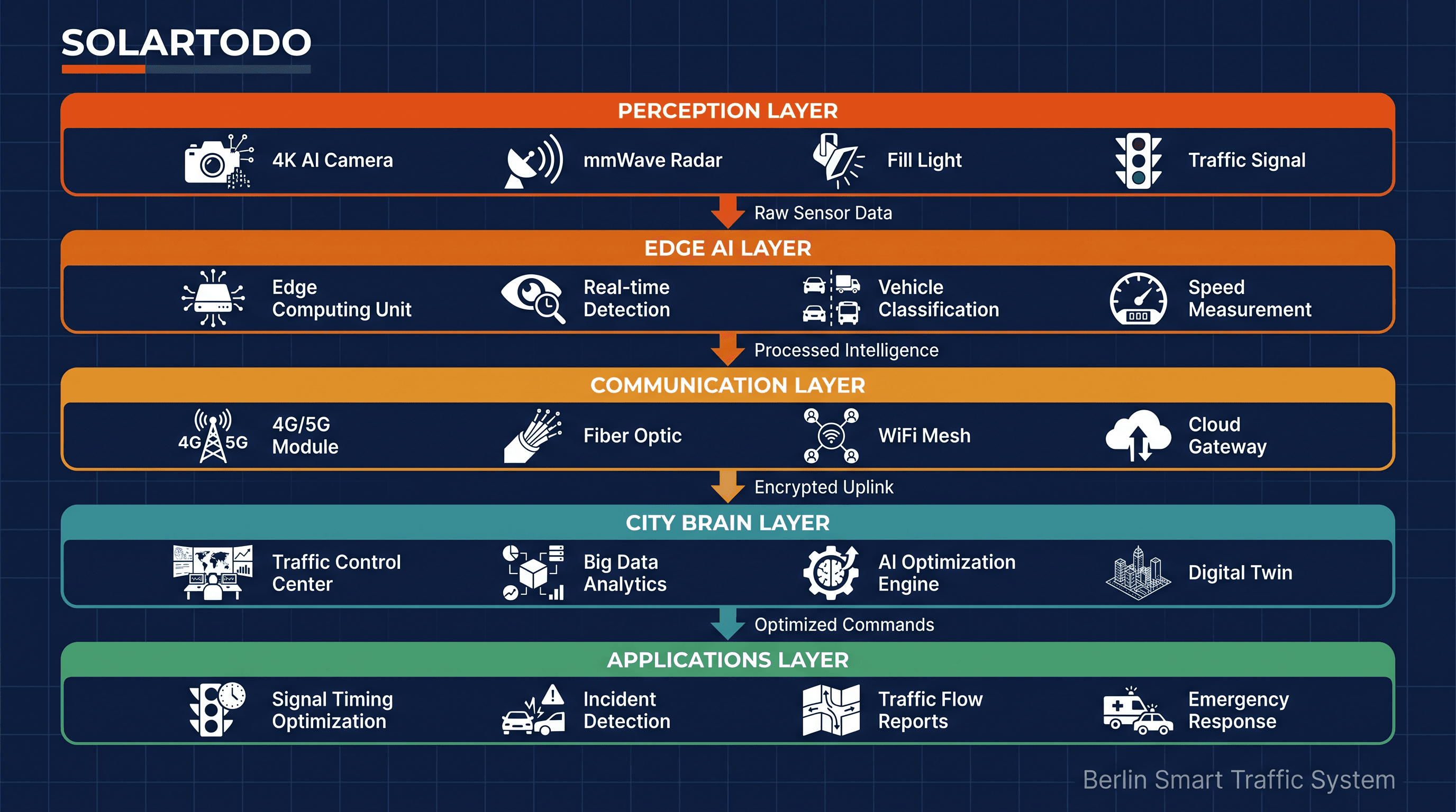 Smart Traffic System - system diagram