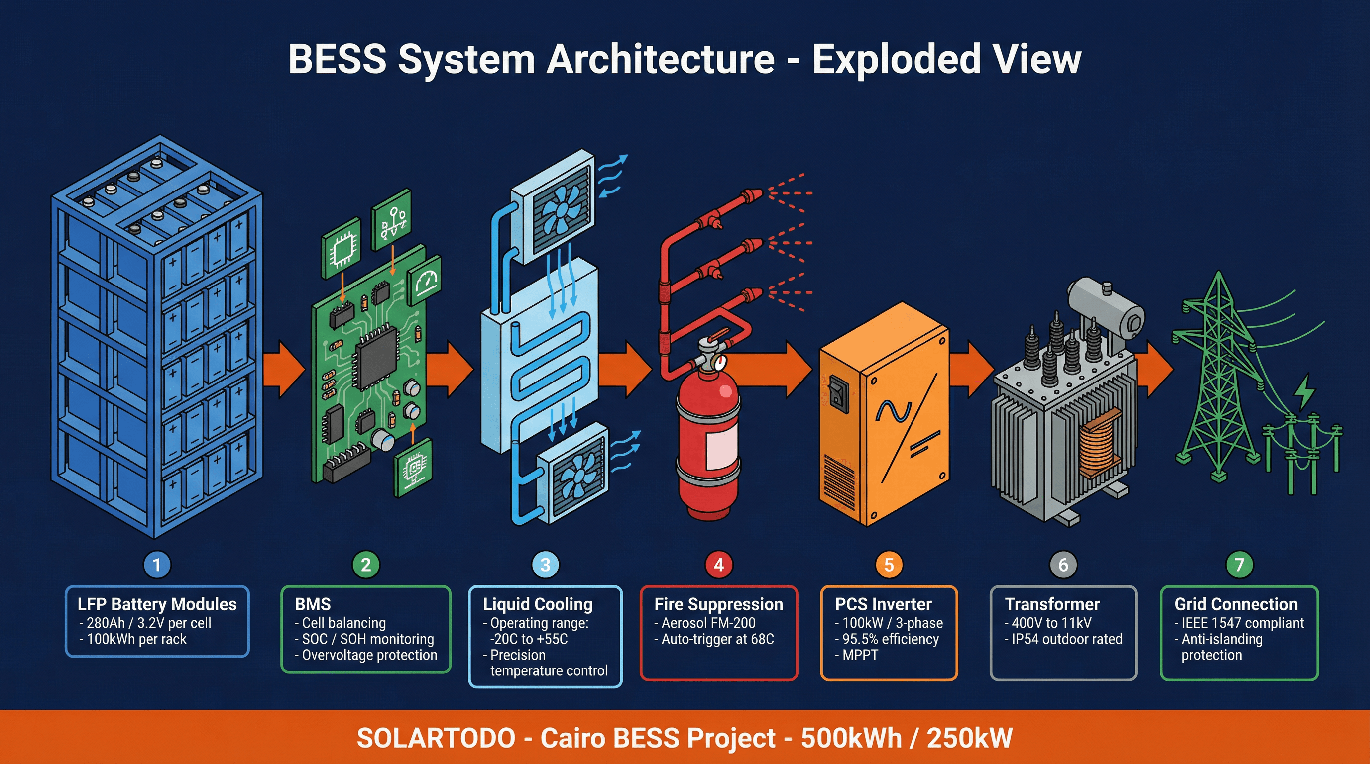 Battery Energy Storage (BESS) - function diagram