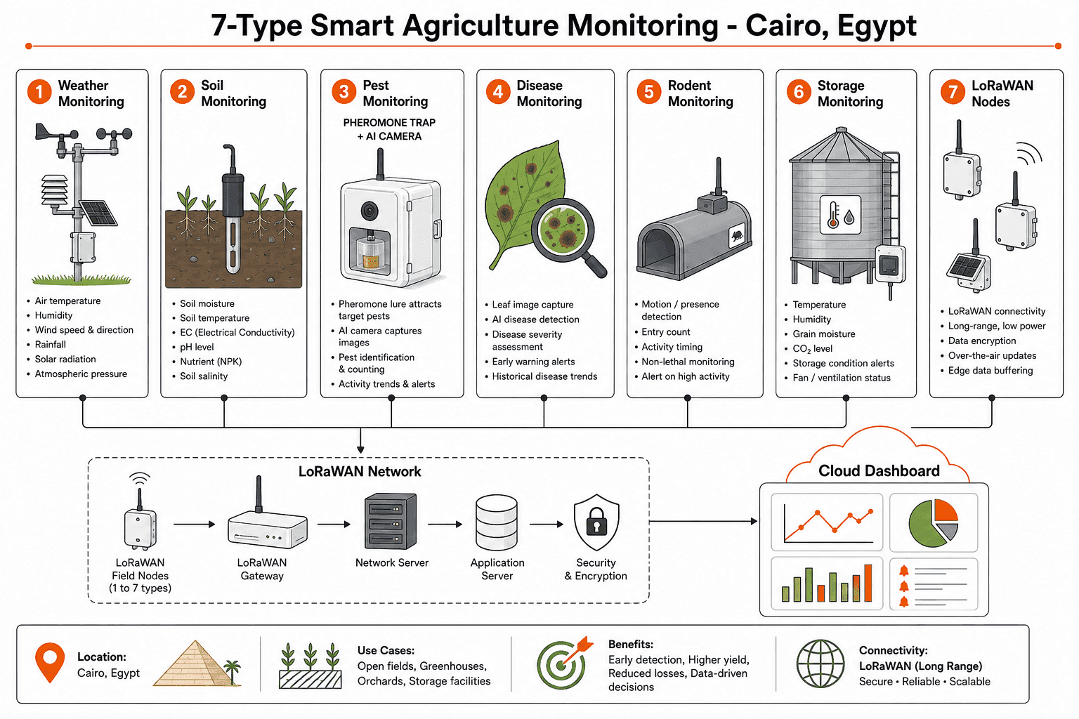 Smart Agriculture Monitoring - system diagram