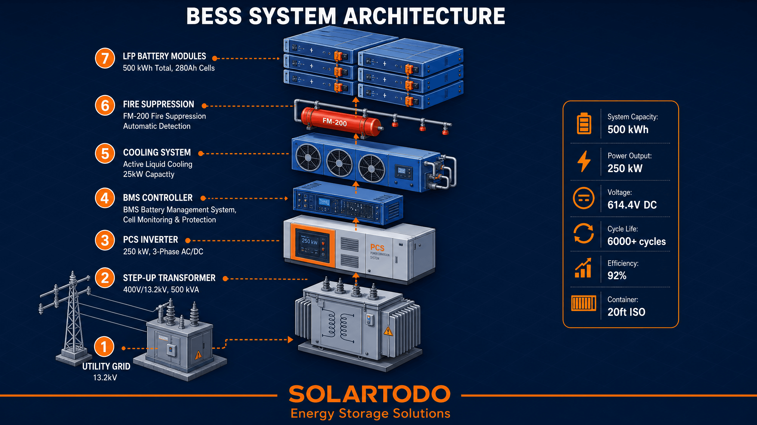 Battery Energy Storage (BESS) - function diagram