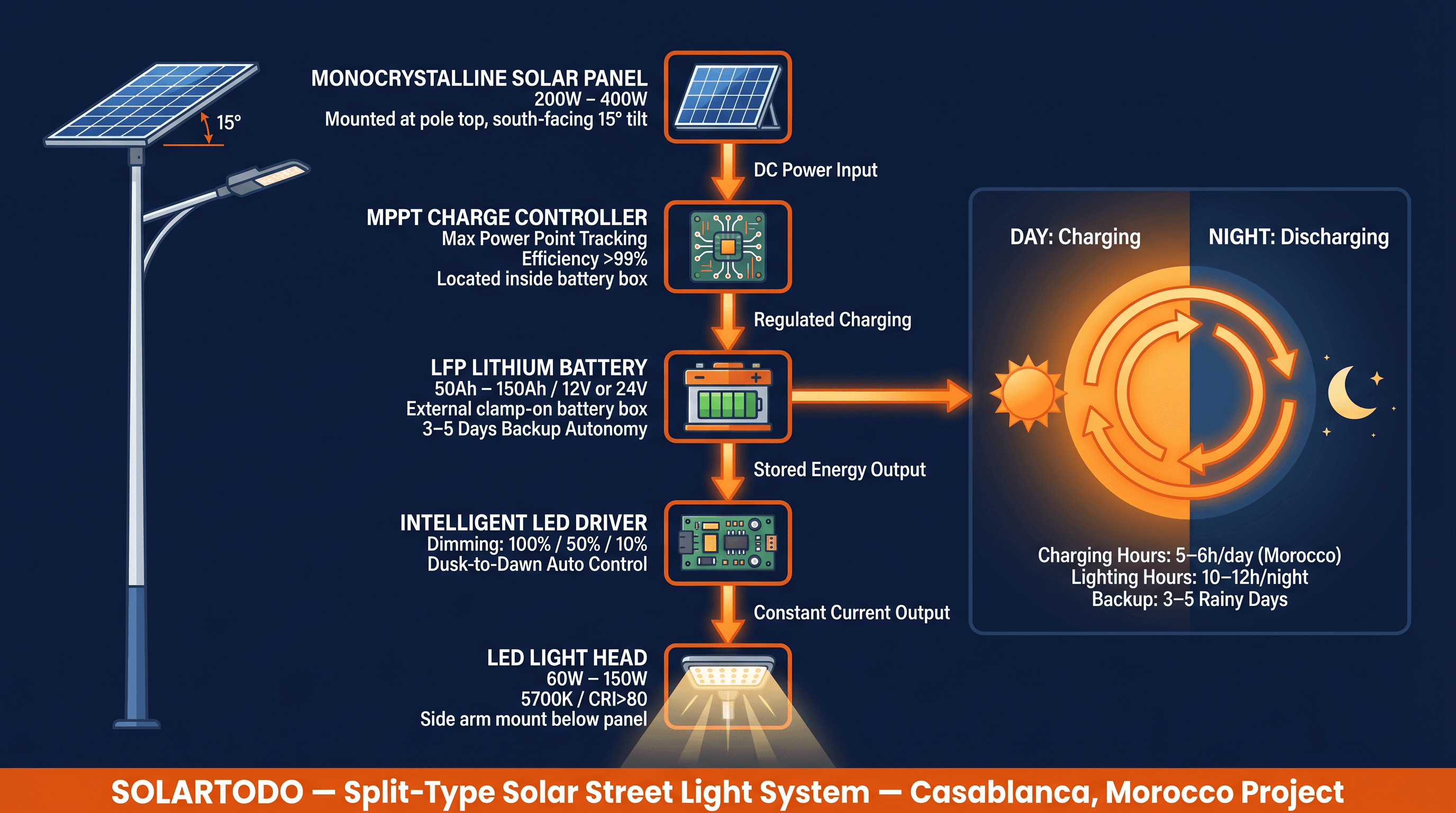 Solar Streetlight (Split-Type) - system diagram
