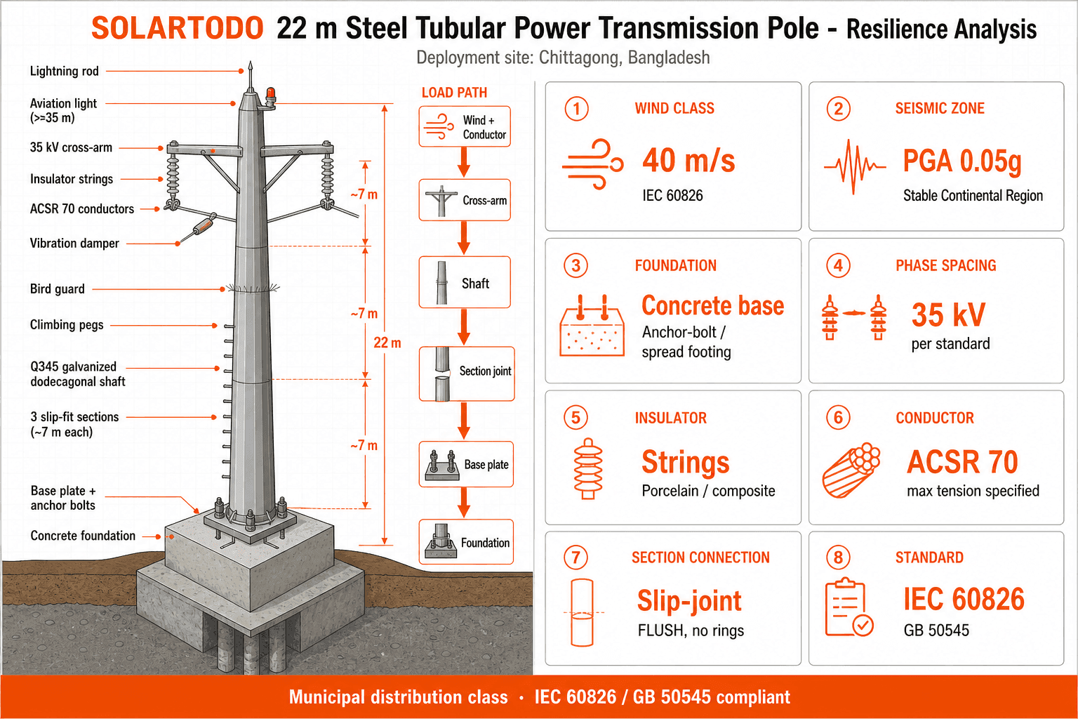 Power Transmission Tower - structure resilience