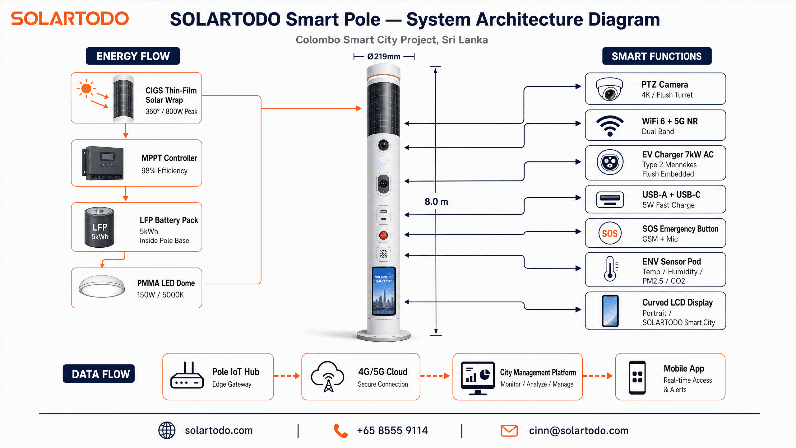 Smart Streetlight - system diagram