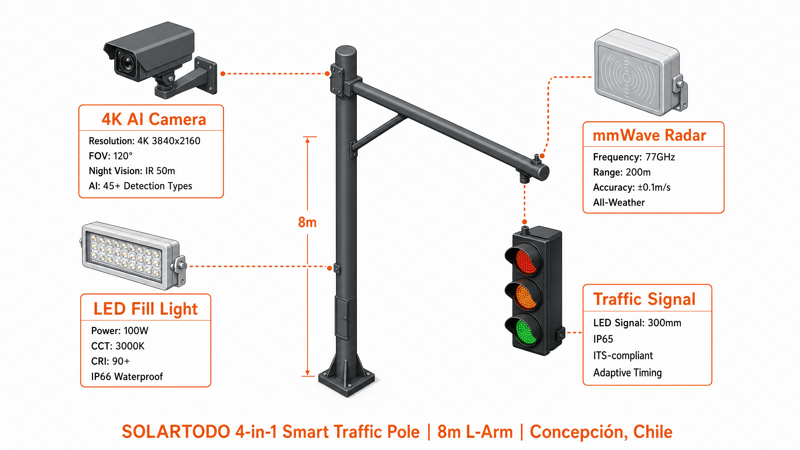 Smart Traffic System - function diagram