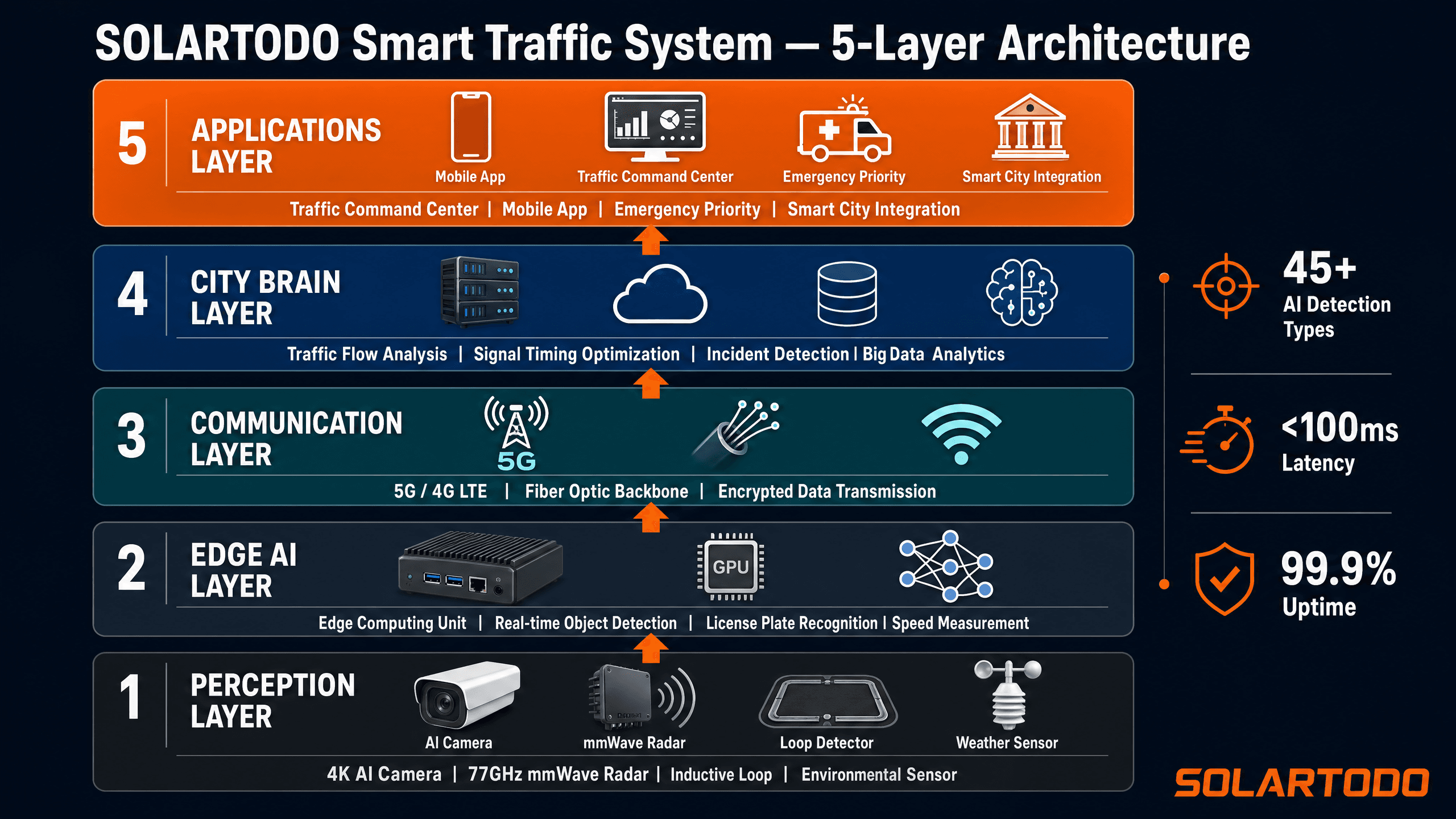 Smart Traffic System - system diagram