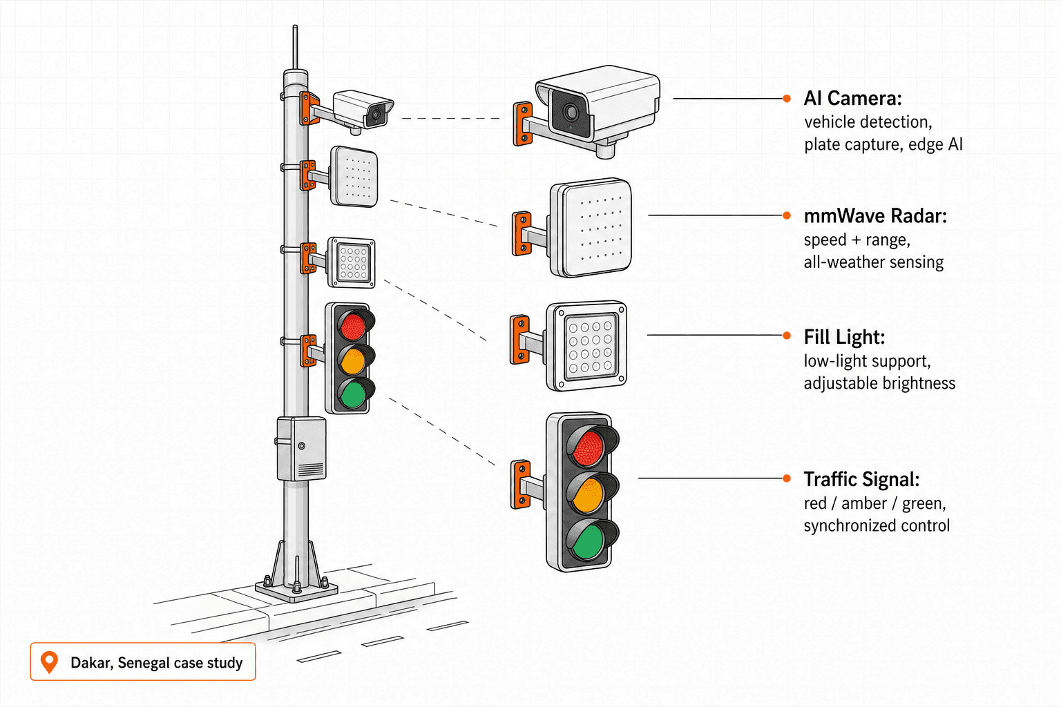 Smart Traffic System - function diagram
