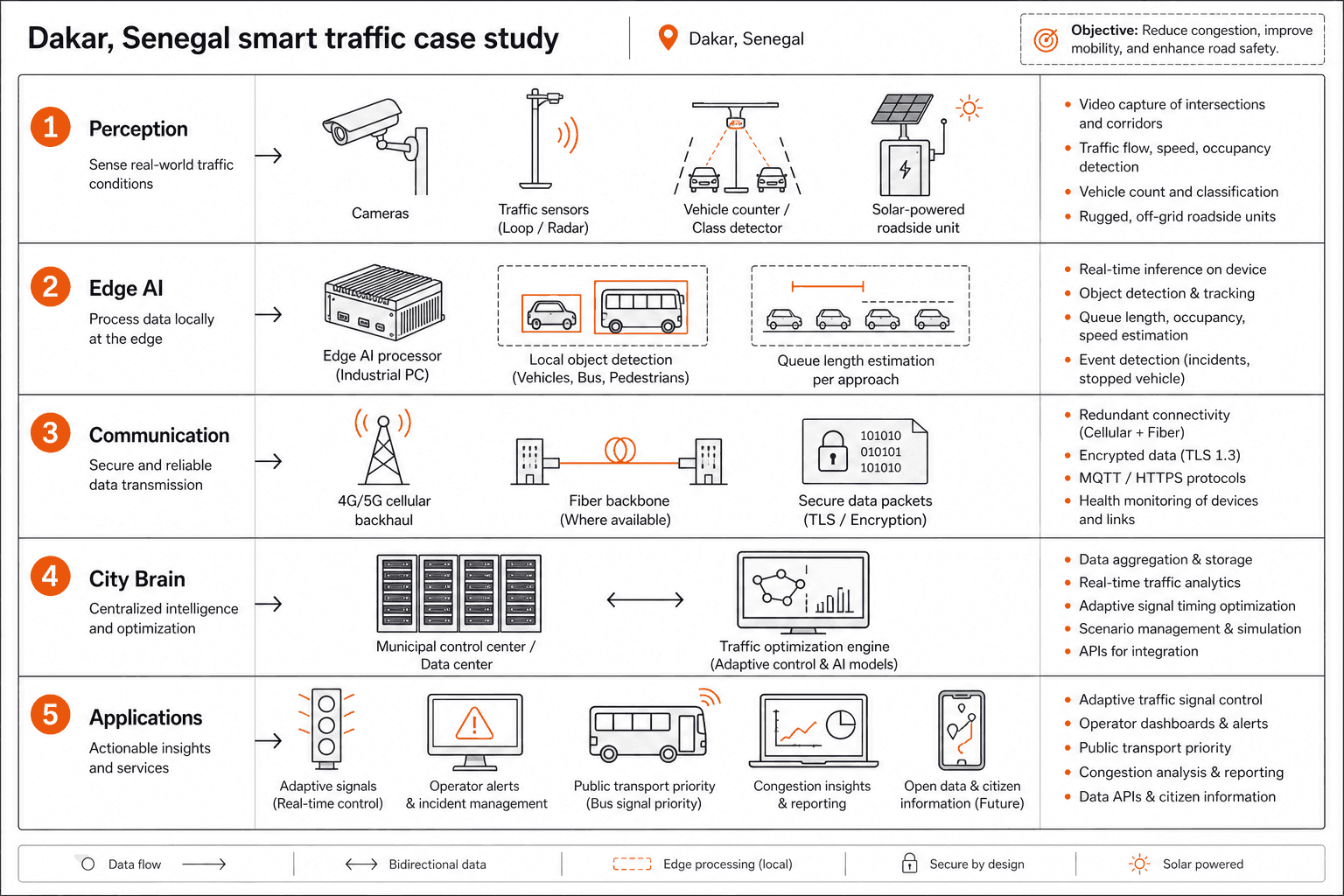 Smart Traffic System - system diagram