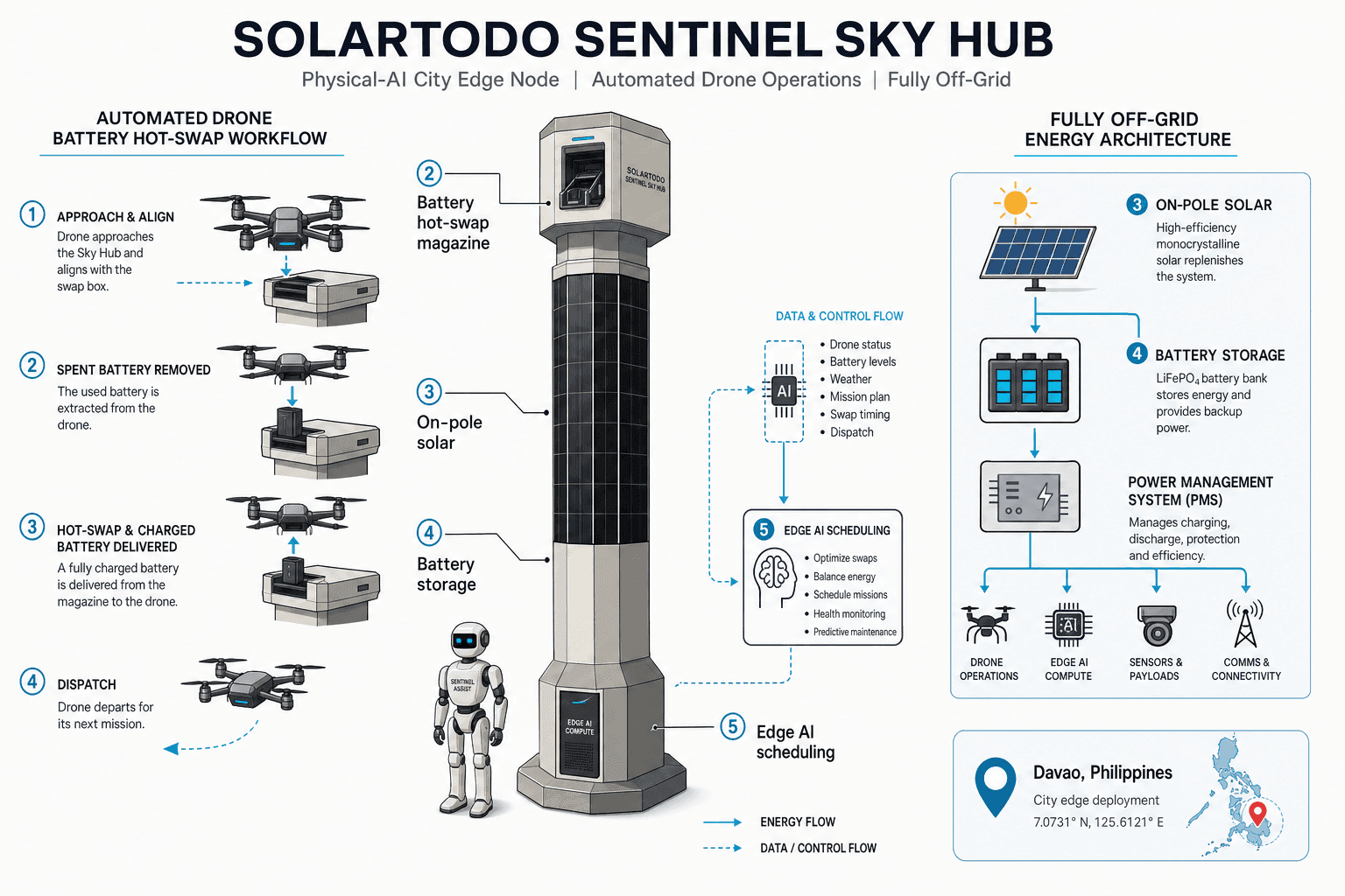 Poste de Iluminação Inteligente - diagrama do sistema