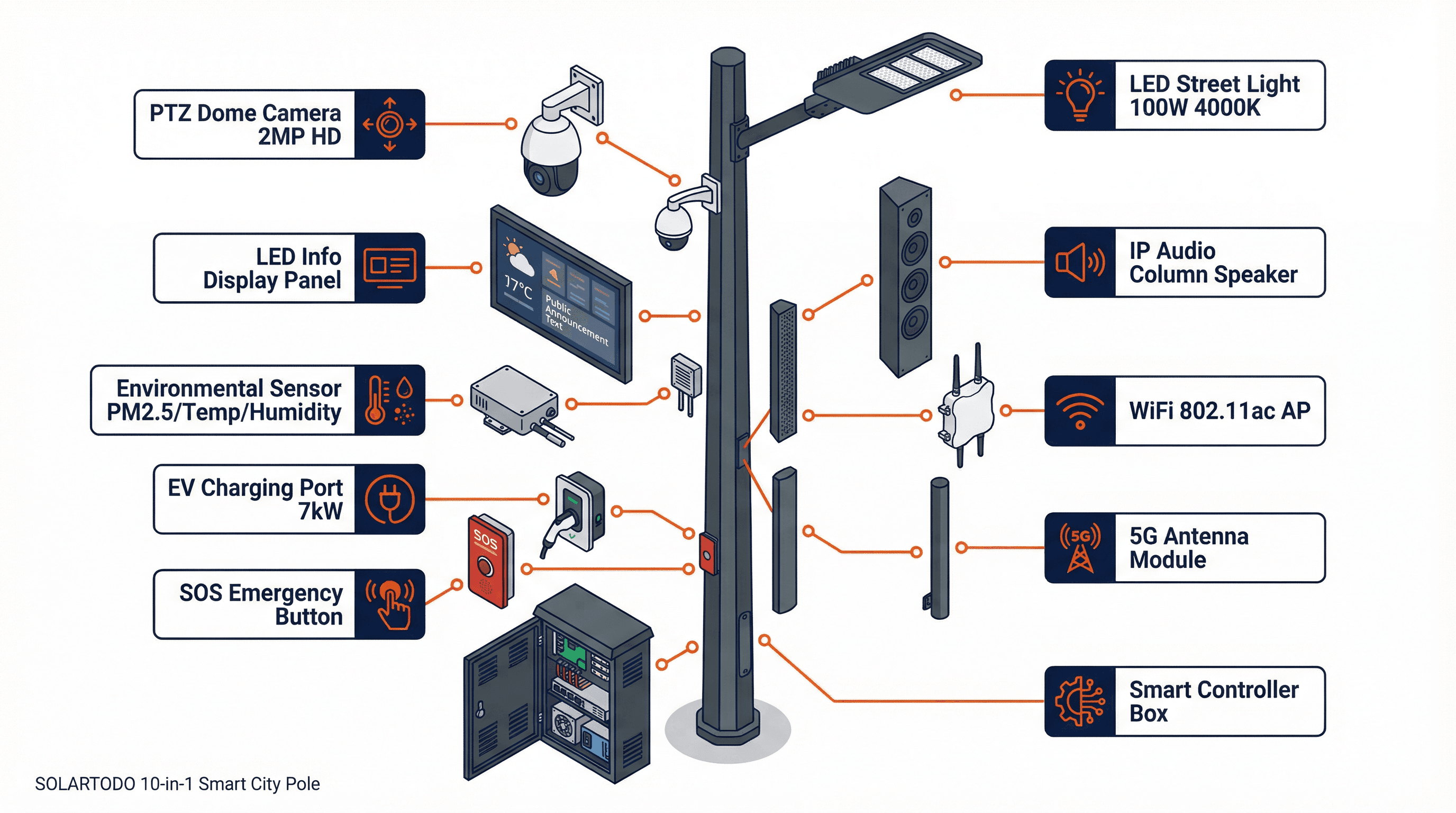 Smart Streetlight Function Diagram - 10-in-1 Multi-Function Pole