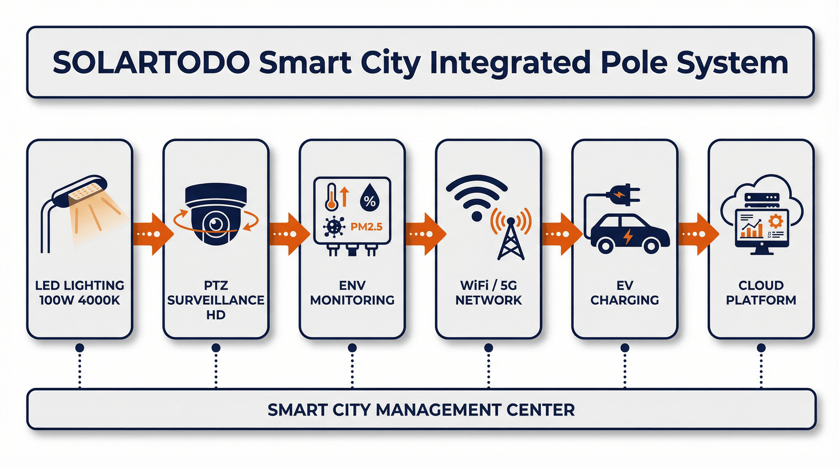 Smart Streetlight System Architecture Diagram - Doha 147-Unit Deployment