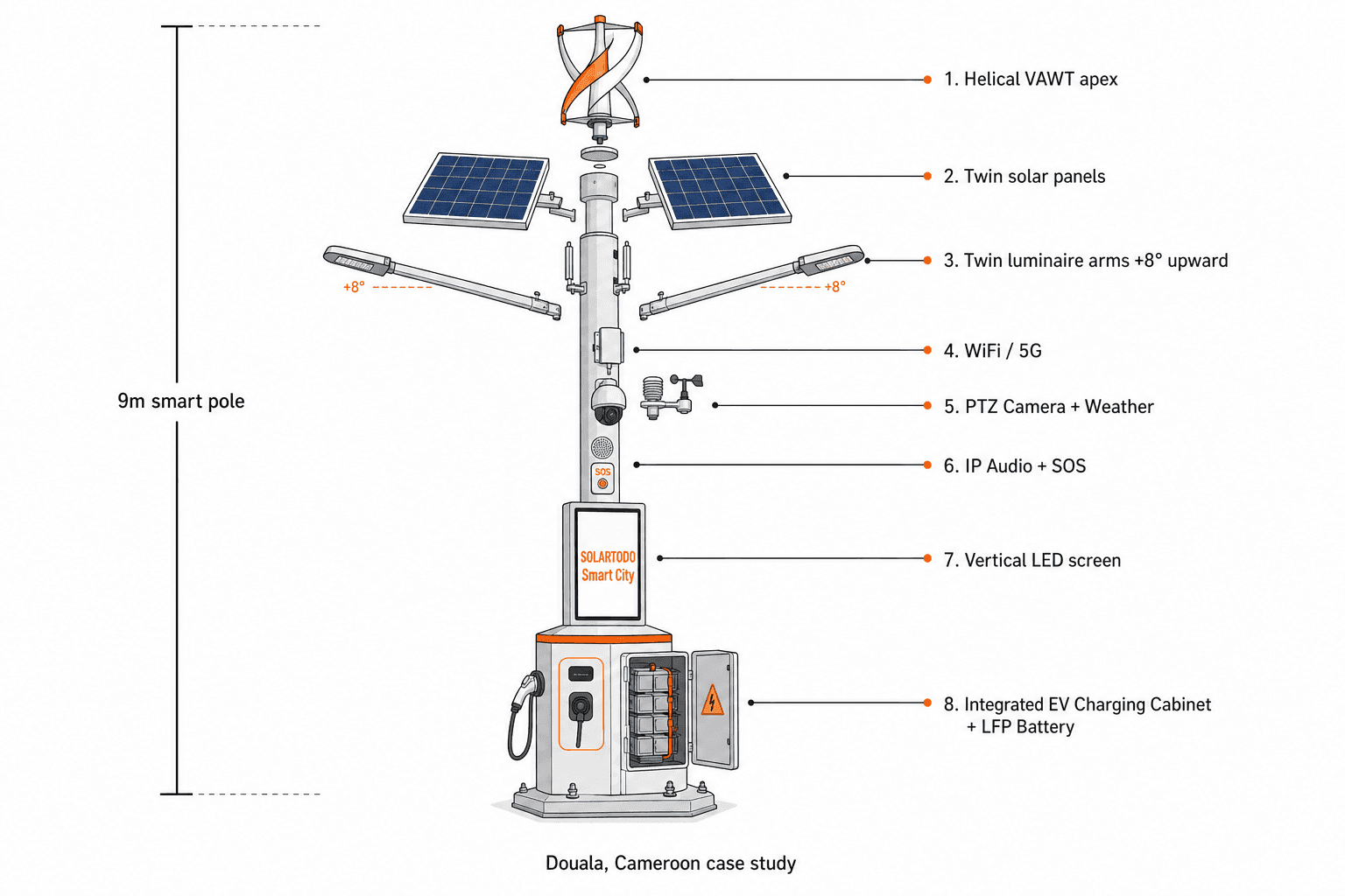 Smart Streetlight - function diagram