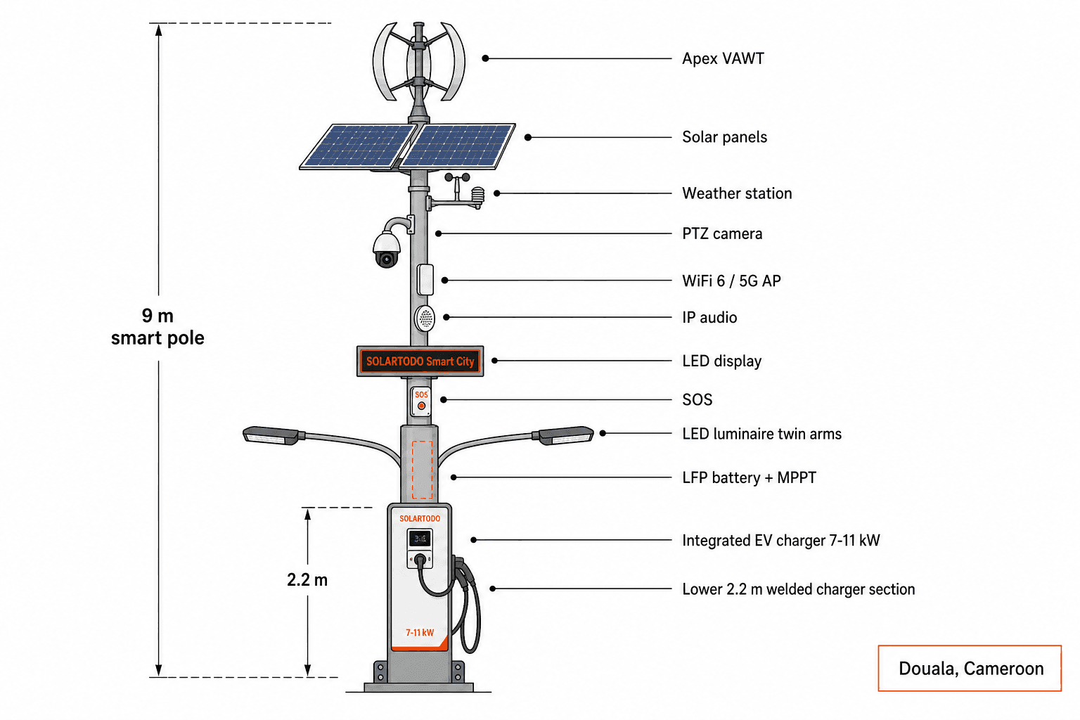 Smart Streetlight - system diagram