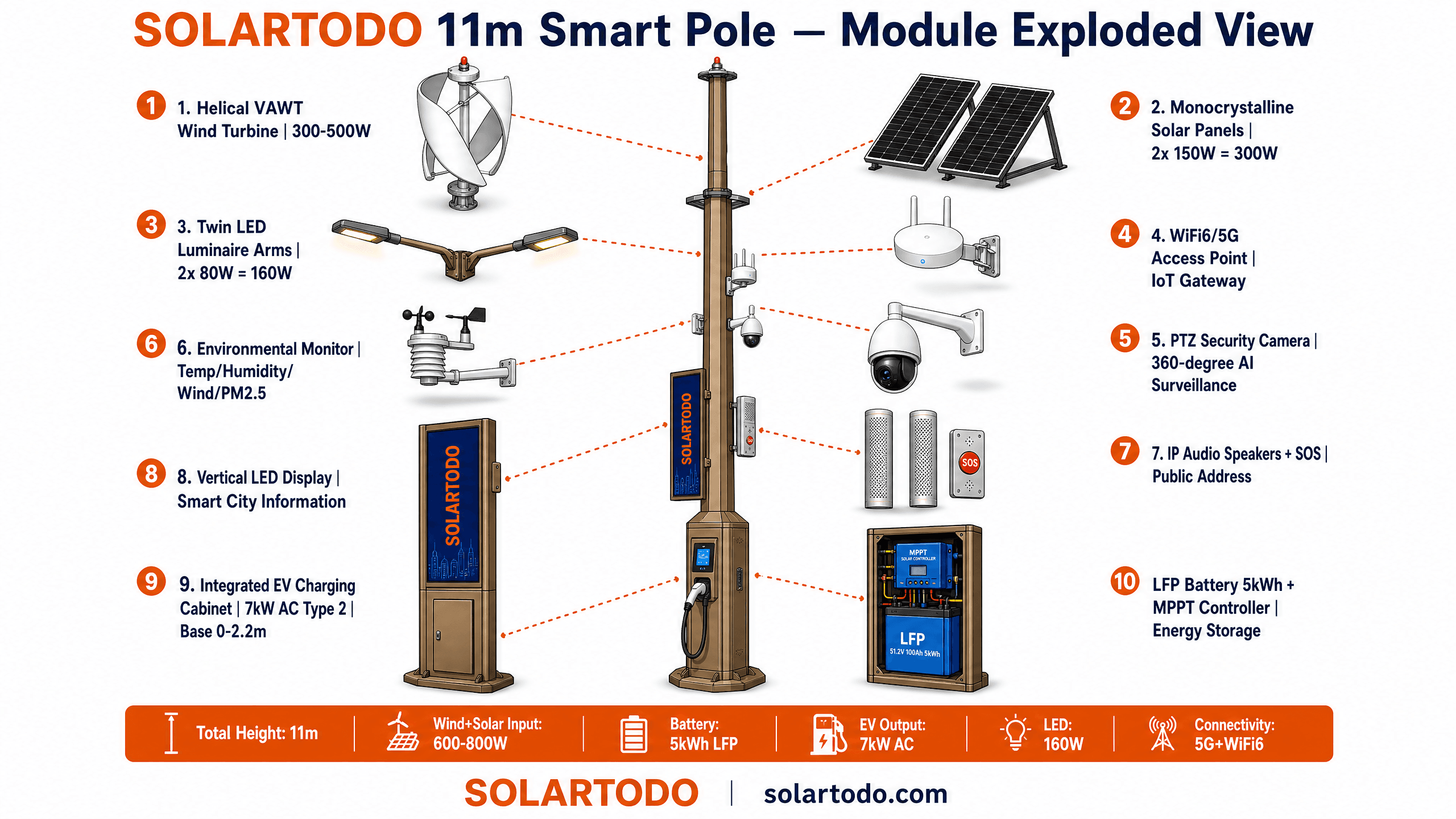 Smart Streetlight - function diagram